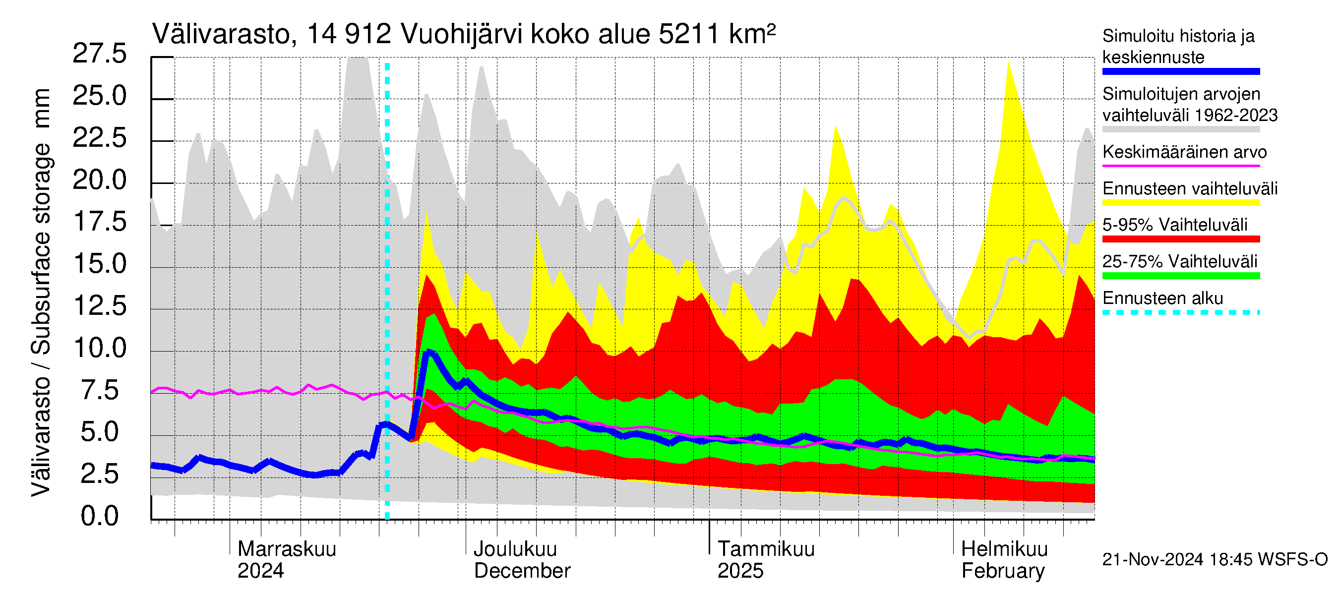 Kymijoen vesistöalue - Vuohijärvi: Välivarasto