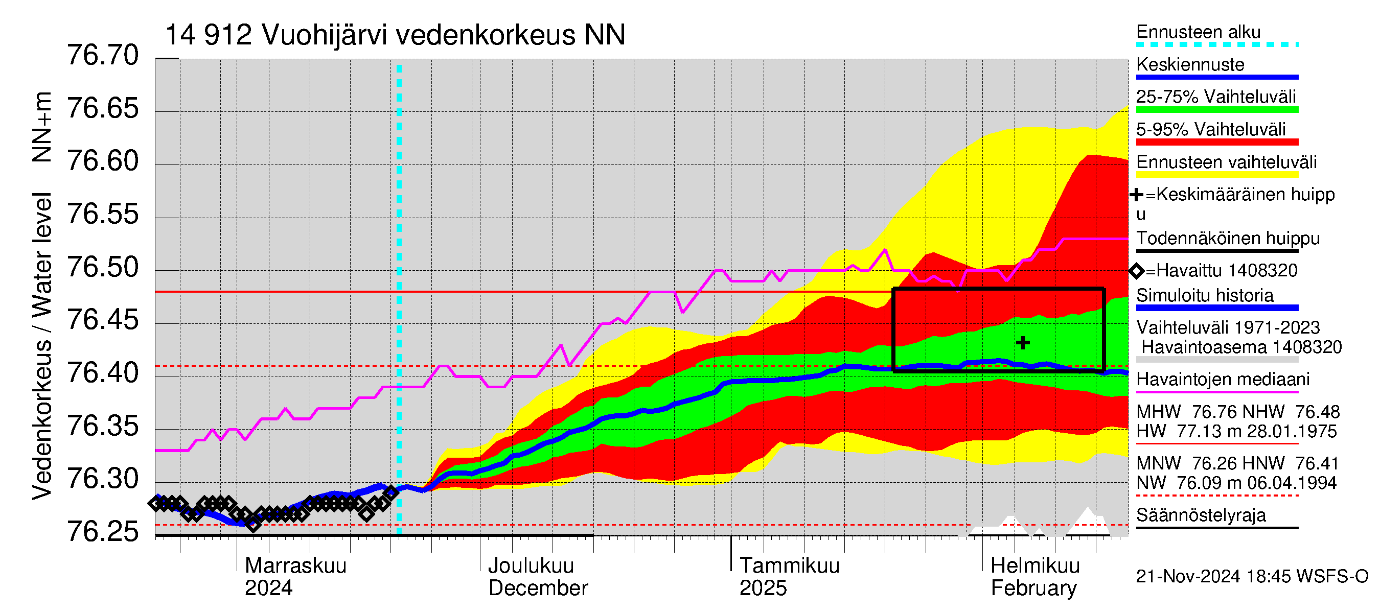 Kymijoen vesistöalue - Vuohijärvi: Vedenkorkeus - jakaumaennuste