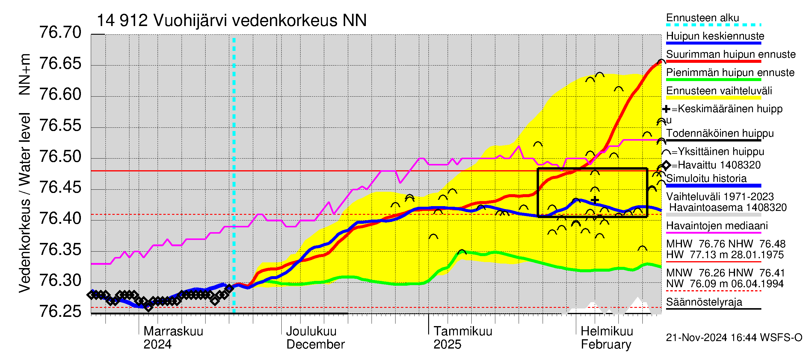 Kymijoen vesistöalue - Vuohijärvi: Vedenkorkeus - huippujen keski- ja ääriennusteet