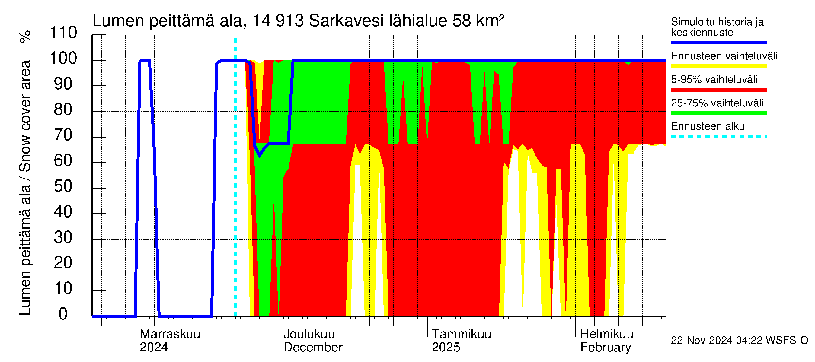 Kymijoen vesistöalue - Juolasvesi-Sarkavesi: Lumen peittämä ala