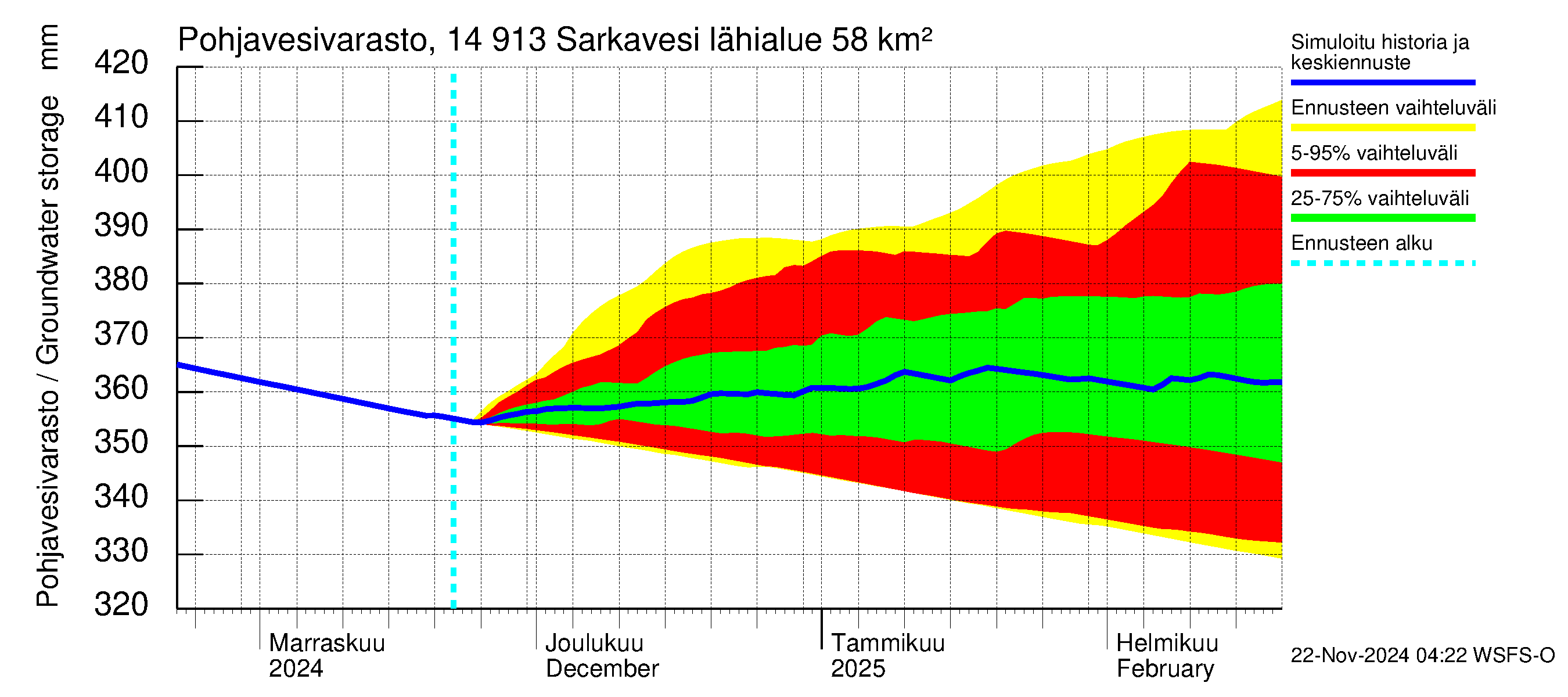 Kymijoen vesistöalue - Juolasvesi-Sarkavesi: Pohjavesivarasto