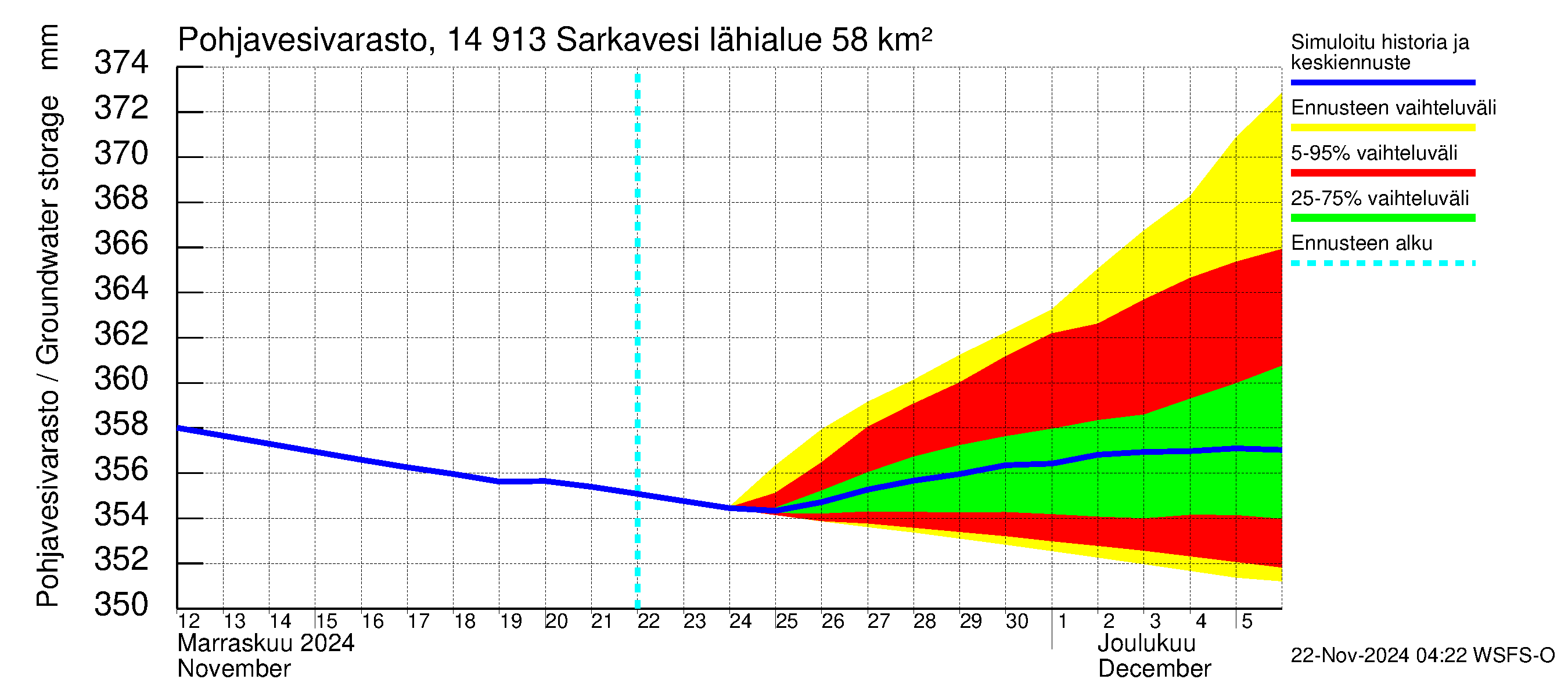 Kymijoen vesistöalue - Juolasvesi-Sarkavesi: Pohjavesivarasto