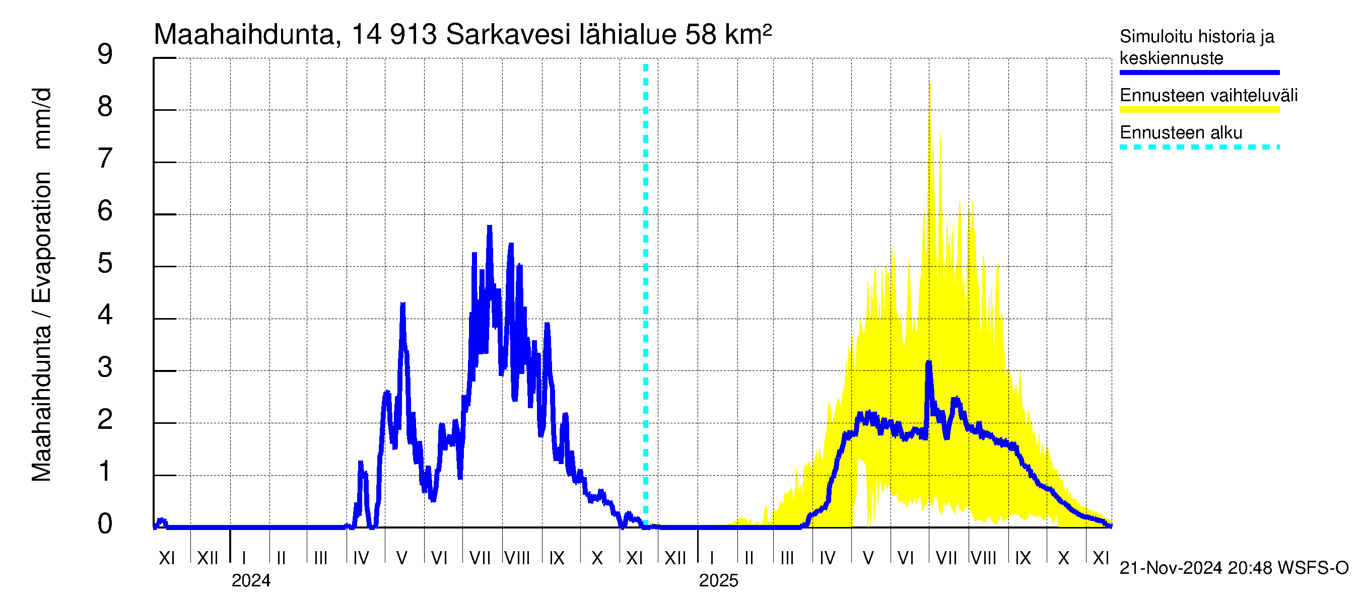 Kymijoen vesistöalue - Juolasvesi-Sarkavesi: Haihdunta maa-alueelta