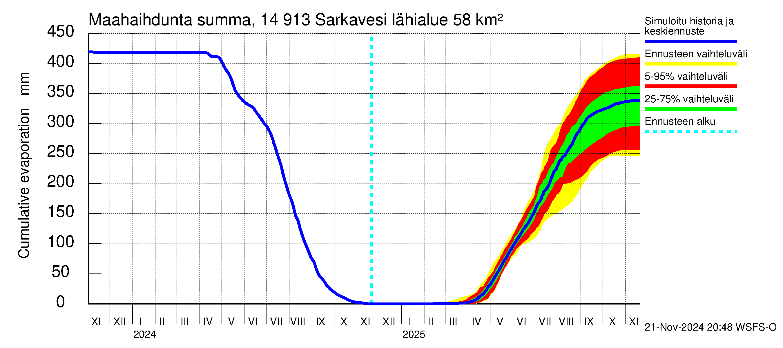 Kymijoen vesistöalue - Juolasvesi-Sarkavesi: Haihdunta maa-alueelta - summa