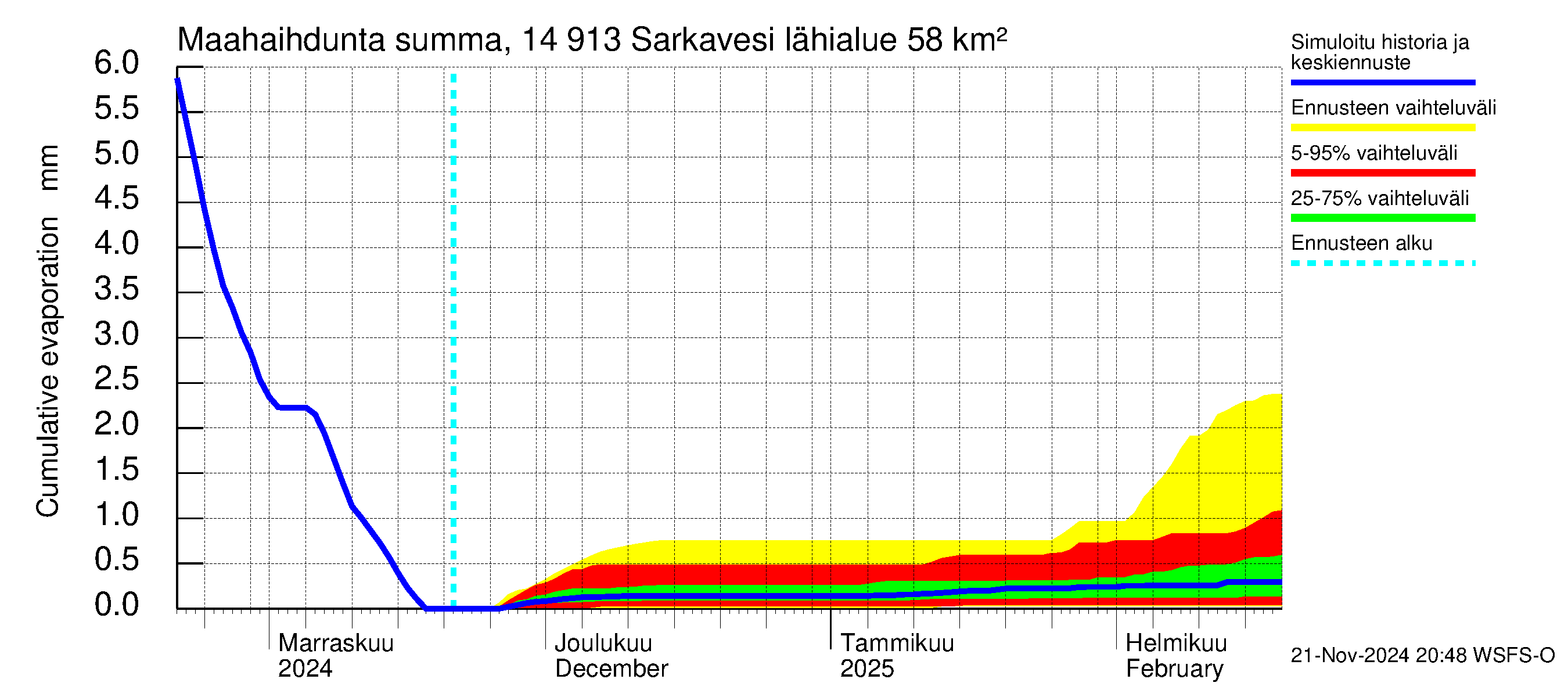 Kymijoen vesistöalue - Juolasvesi-Sarkavesi: Haihdunta maa-alueelta - summa