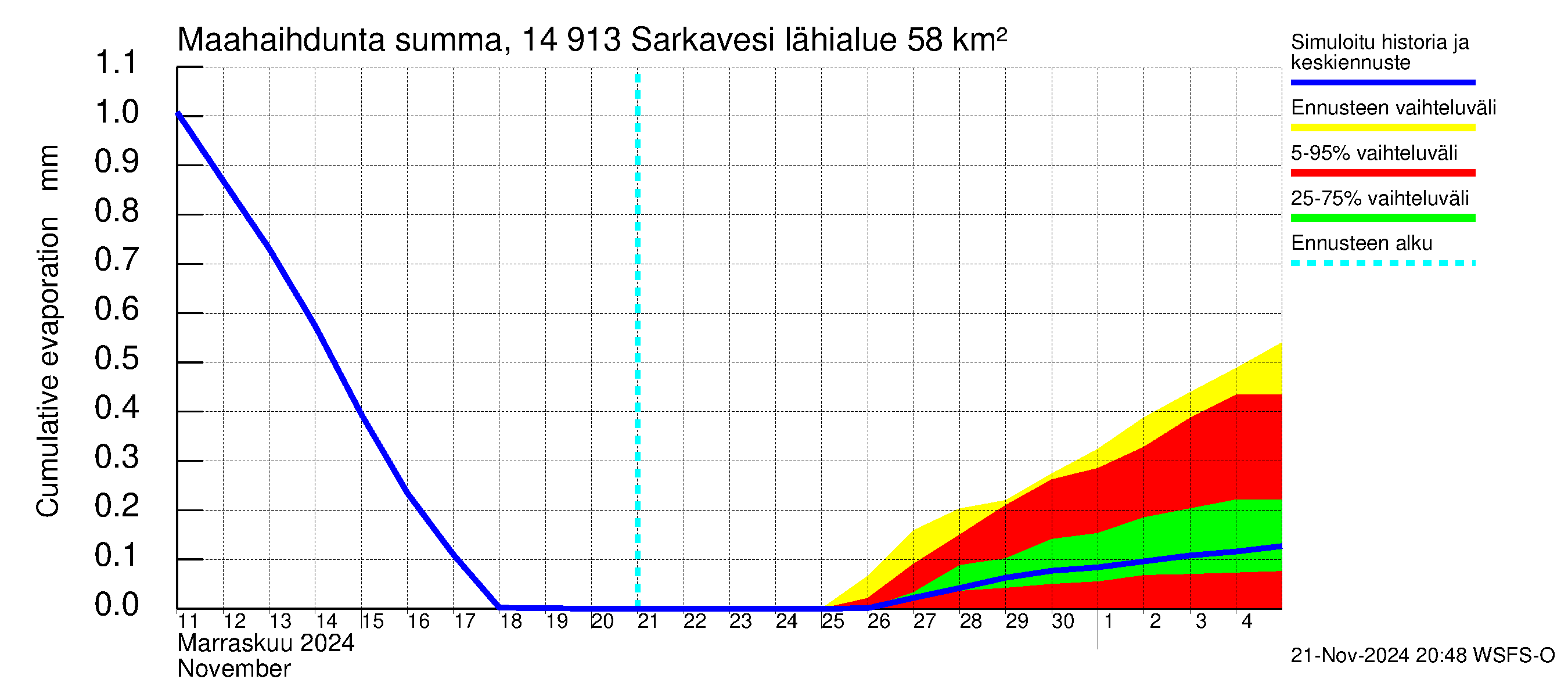 Kymijoen vesistöalue - Juolasvesi-Sarkavesi: Haihdunta maa-alueelta - summa