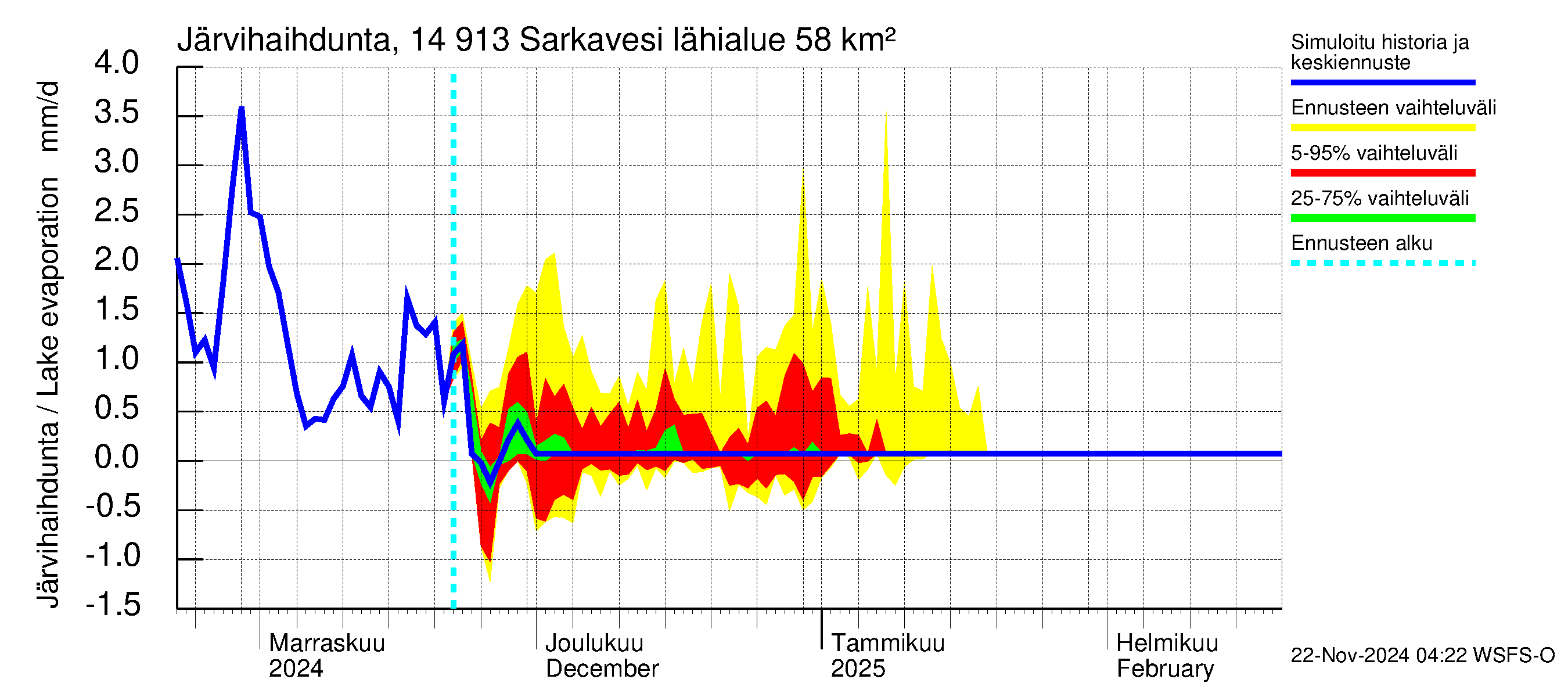 Kymijoen vesistöalue - Juolasvesi-Sarkavesi: Järvihaihdunta