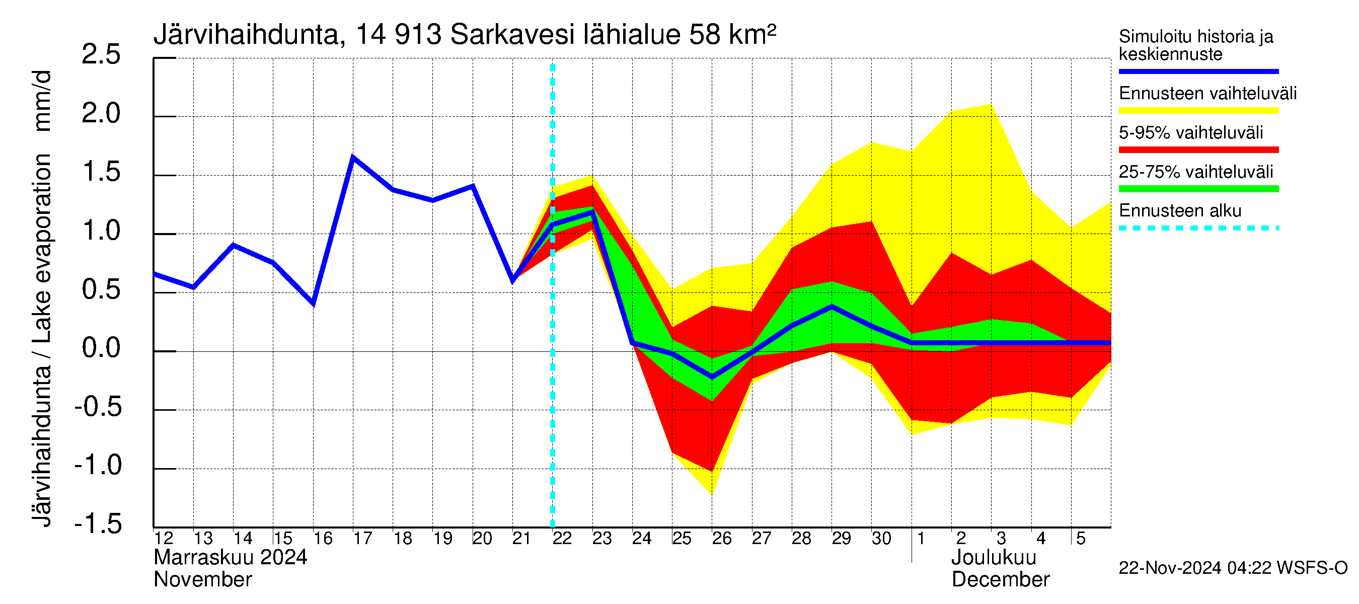 Kymijoen vesistöalue - Juolasvesi-Sarkavesi: Järvihaihdunta