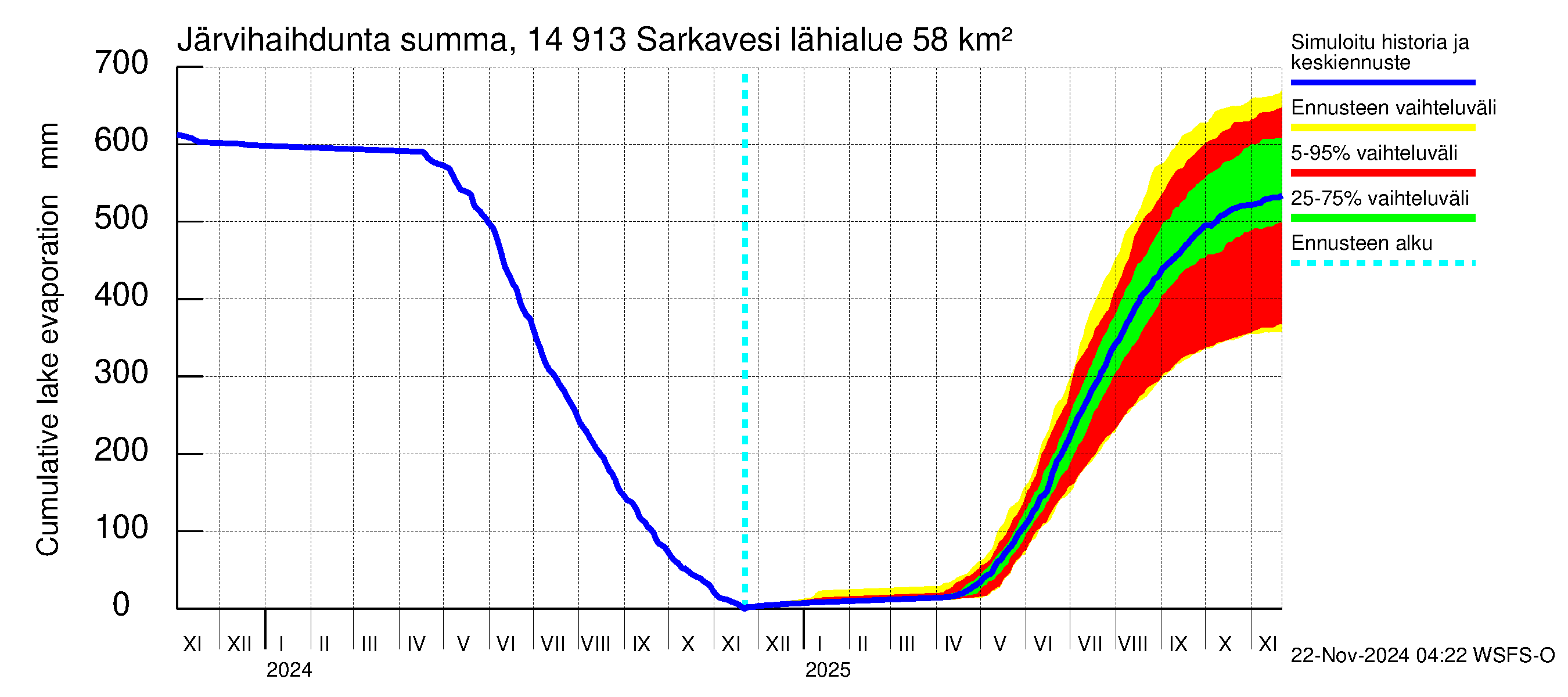 Kymijoen vesistöalue - Juolasvesi-Sarkavesi: Järvihaihdunta - summa