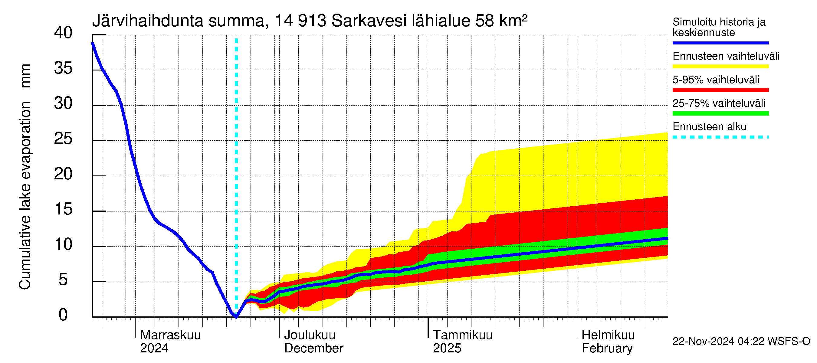 Kymijoen vesistöalue - Juolasvesi-Sarkavesi: Järvihaihdunta - summa