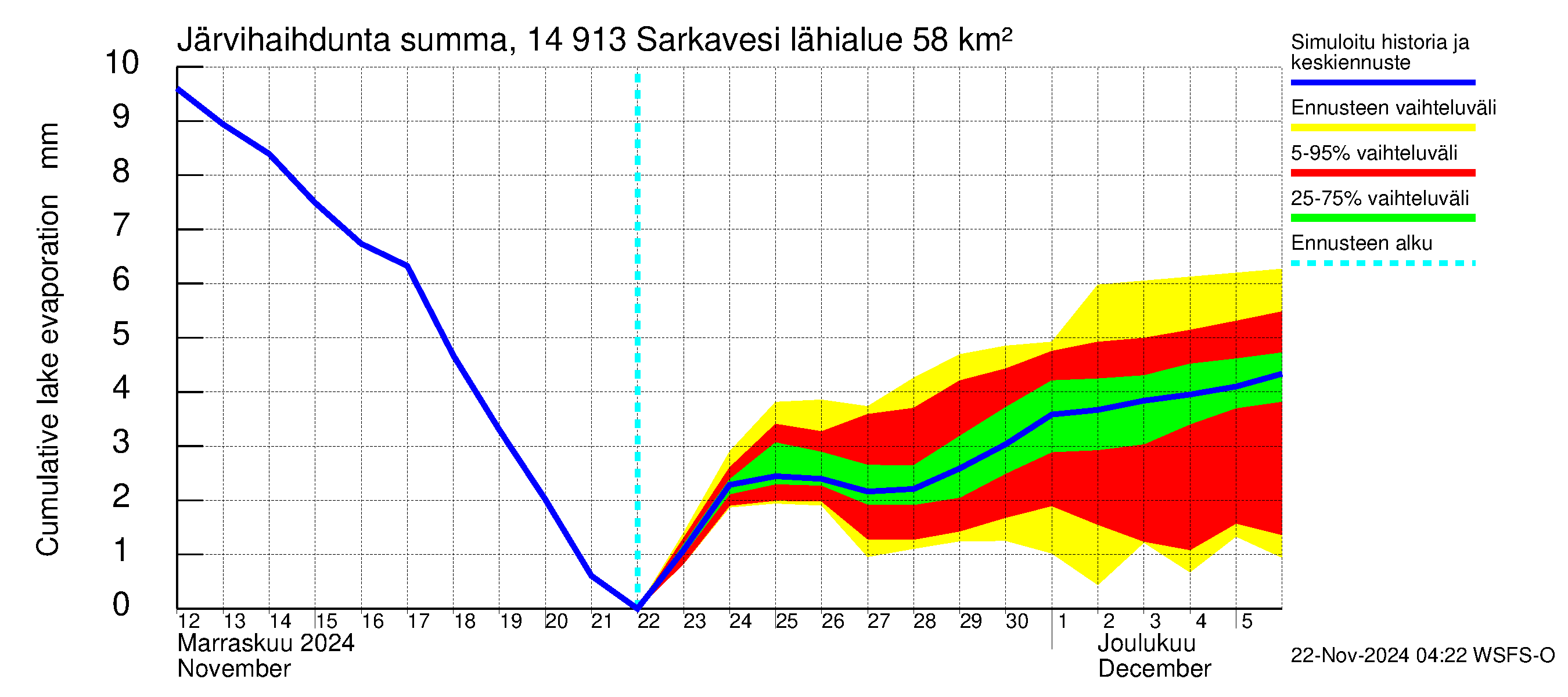 Kymijoen vesistöalue - Juolasvesi-Sarkavesi: Järvihaihdunta - summa