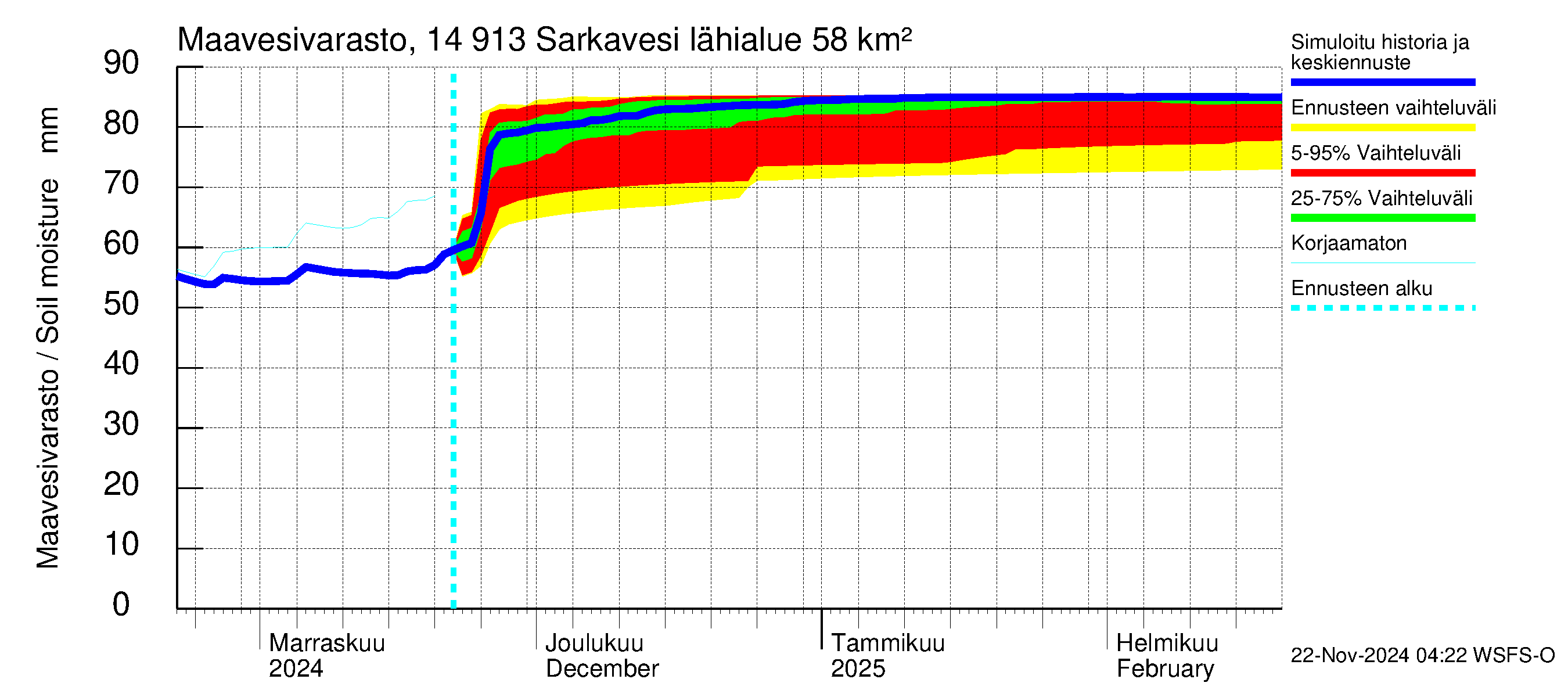 Kymijoen vesistöalue - Juolasvesi-Sarkavesi: Maavesivarasto