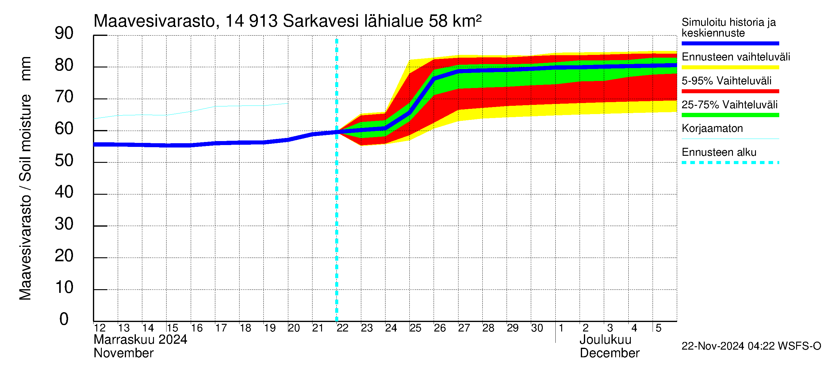 Kymijoen vesistöalue - Juolasvesi-Sarkavesi: Maavesivarasto