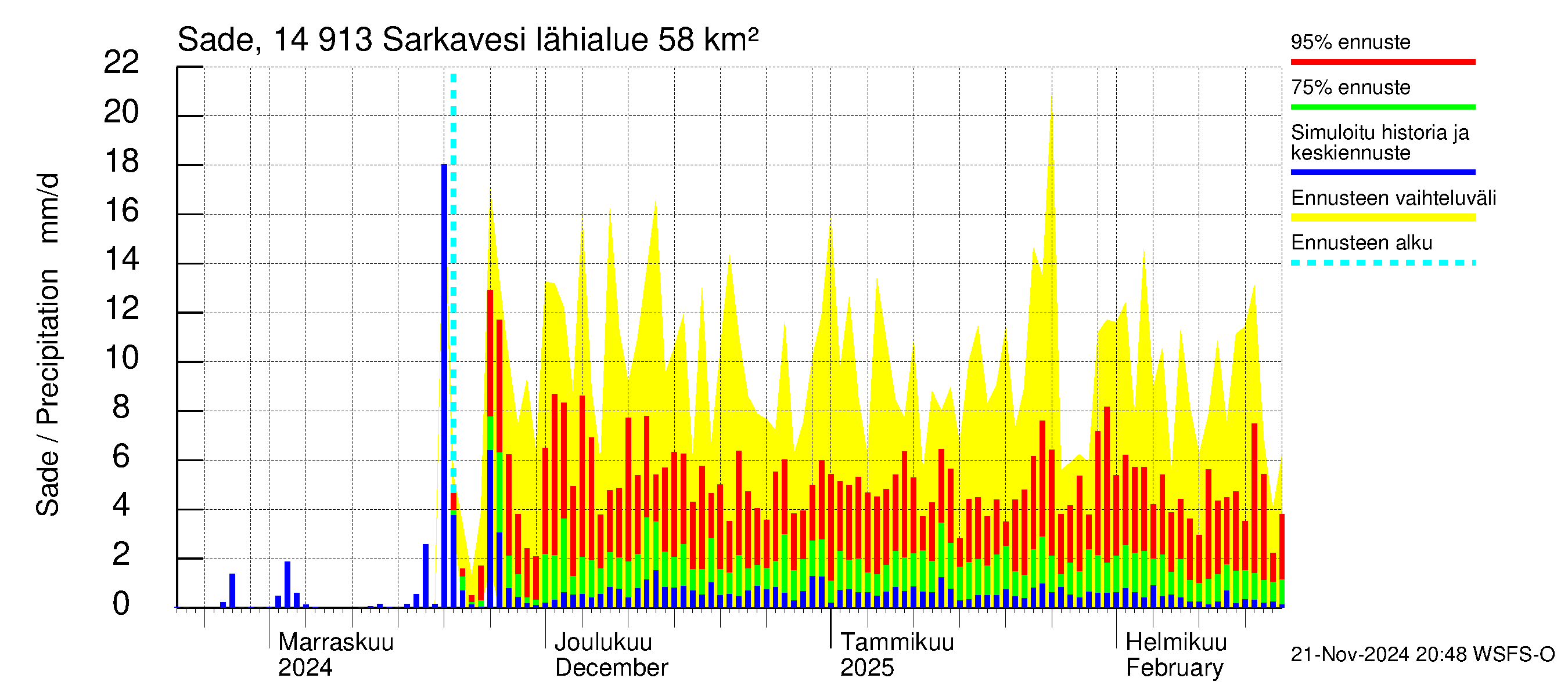 Kymijoen vesistöalue - Juolasvesi-Sarkavesi: Sade