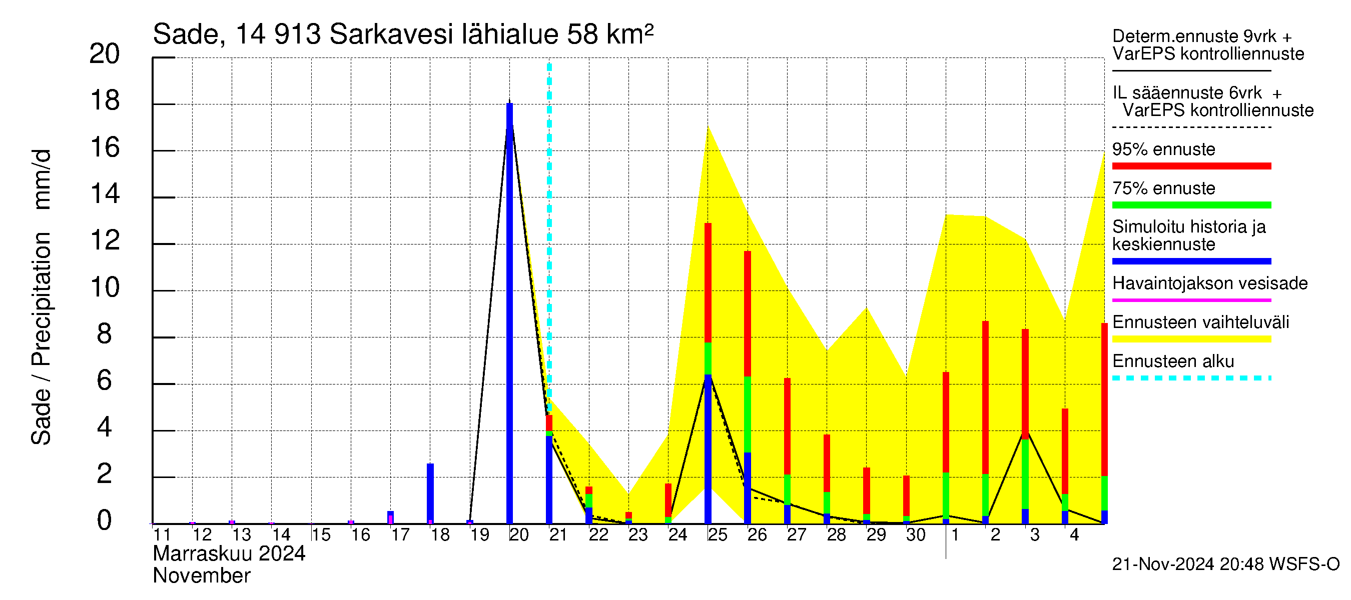 Kymijoen vesistöalue - Juolasvesi-Sarkavesi: Sade