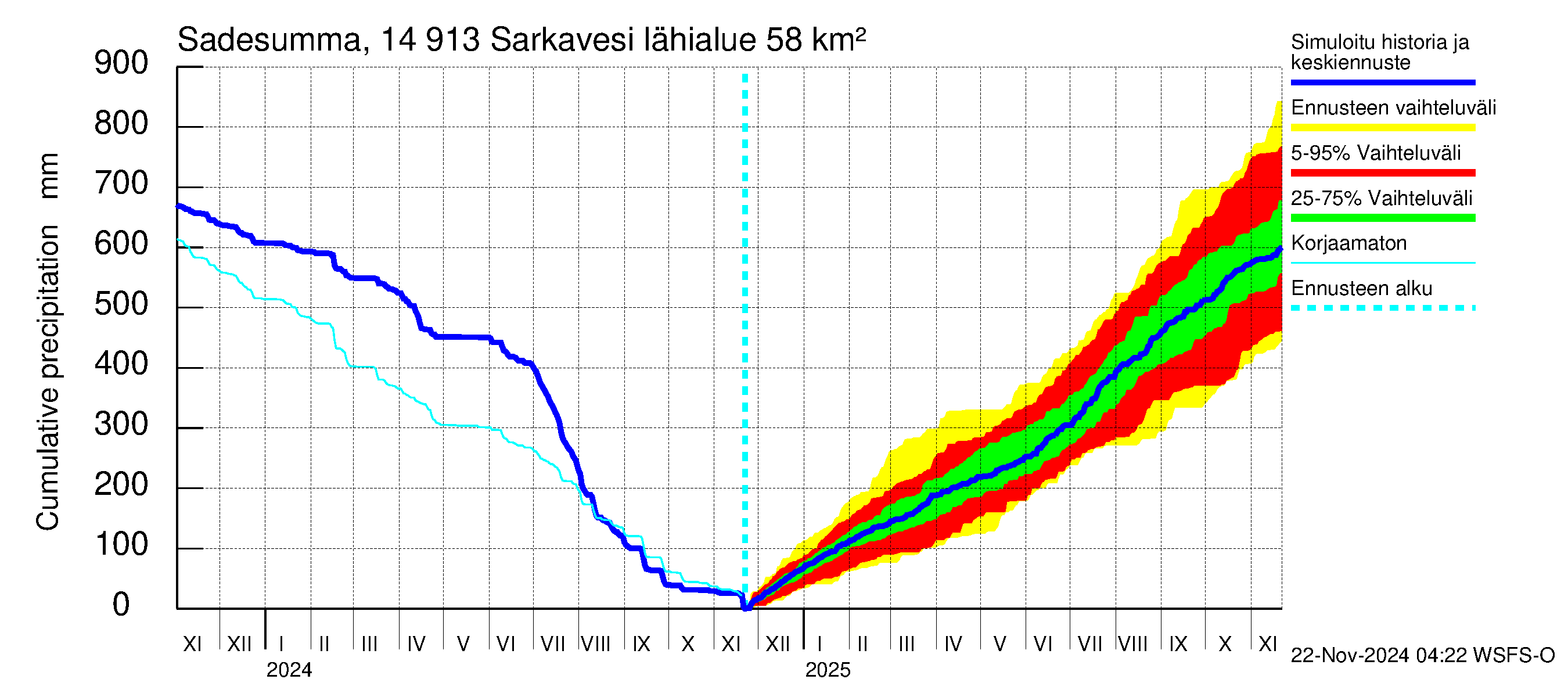 Kymijoen vesistöalue - Juolasvesi-Sarkavesi: Sade - summa