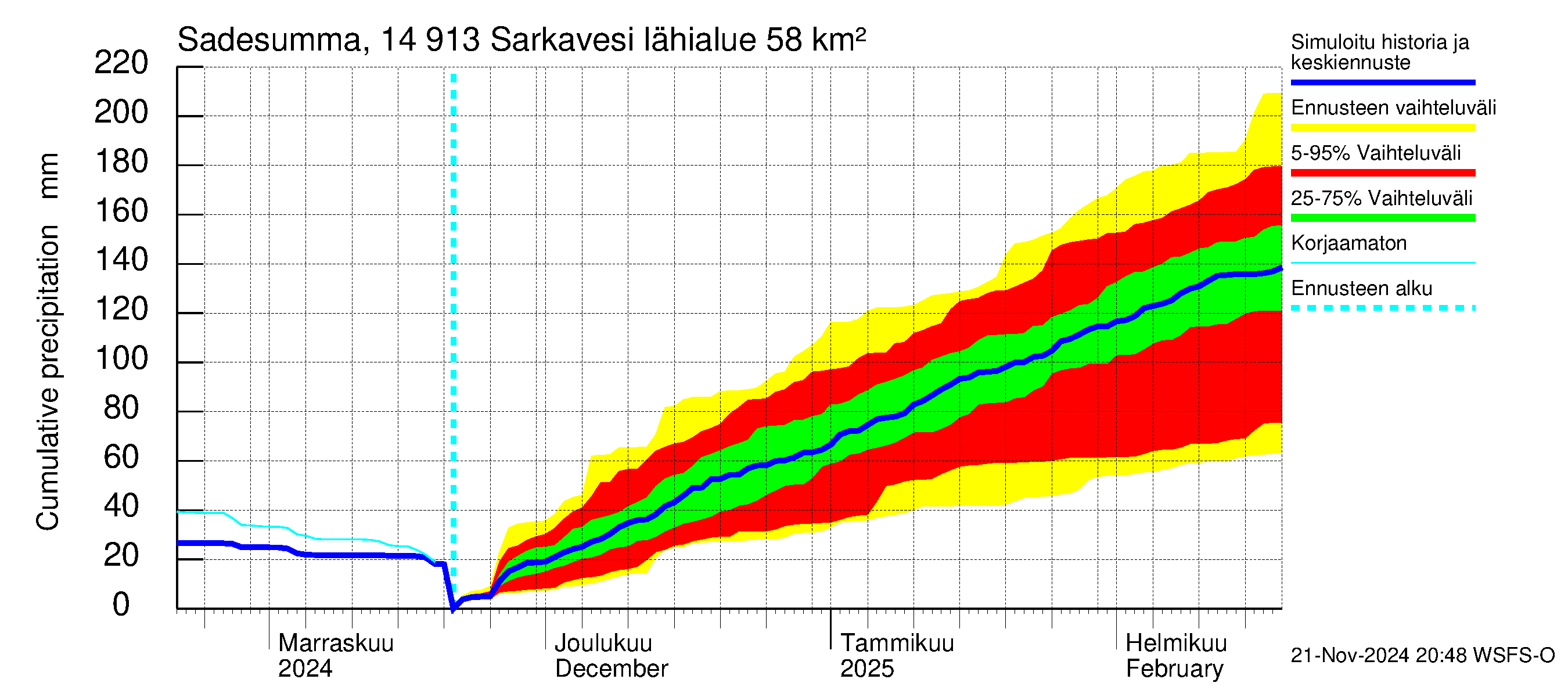 Kymijoen vesistöalue - Juolasvesi-Sarkavesi: Sade - summa