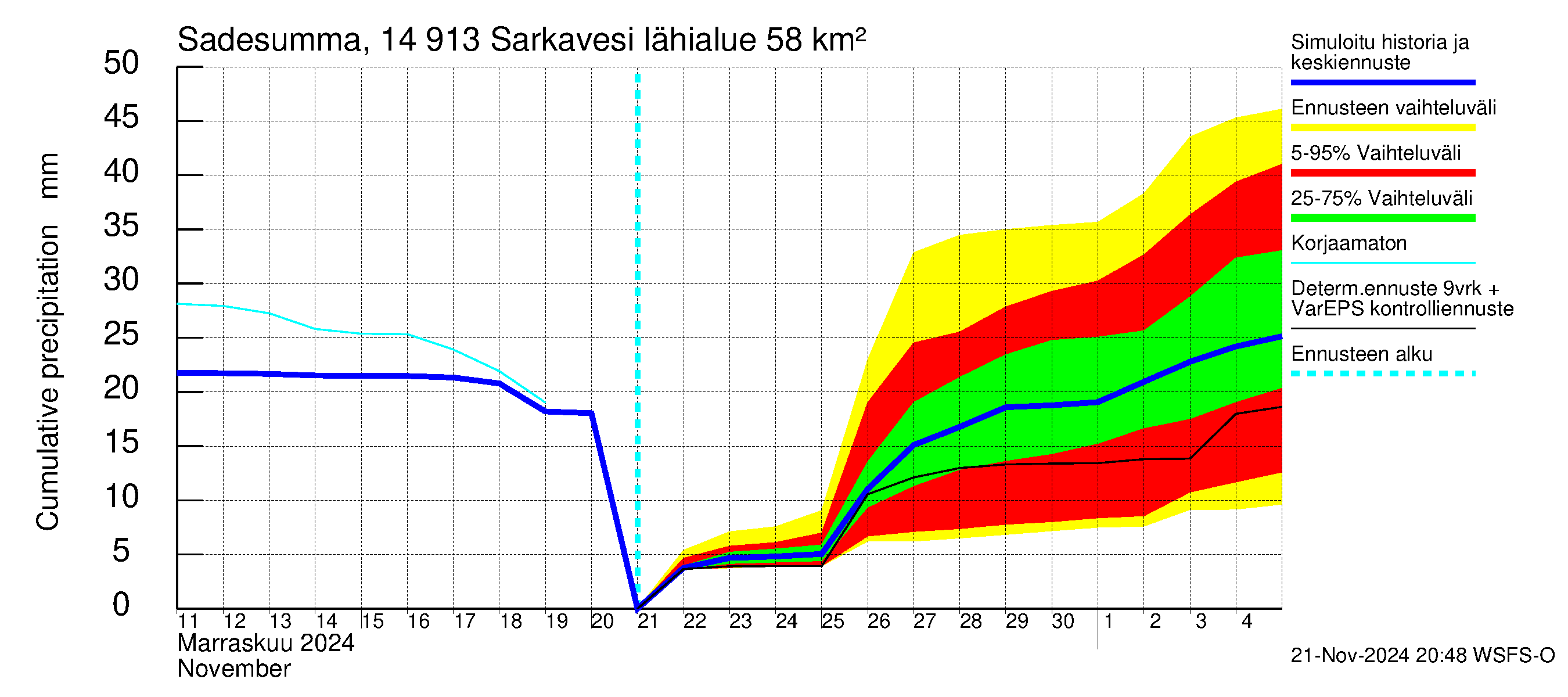 Kymijoen vesistöalue - Juolasvesi-Sarkavesi: Sade - summa