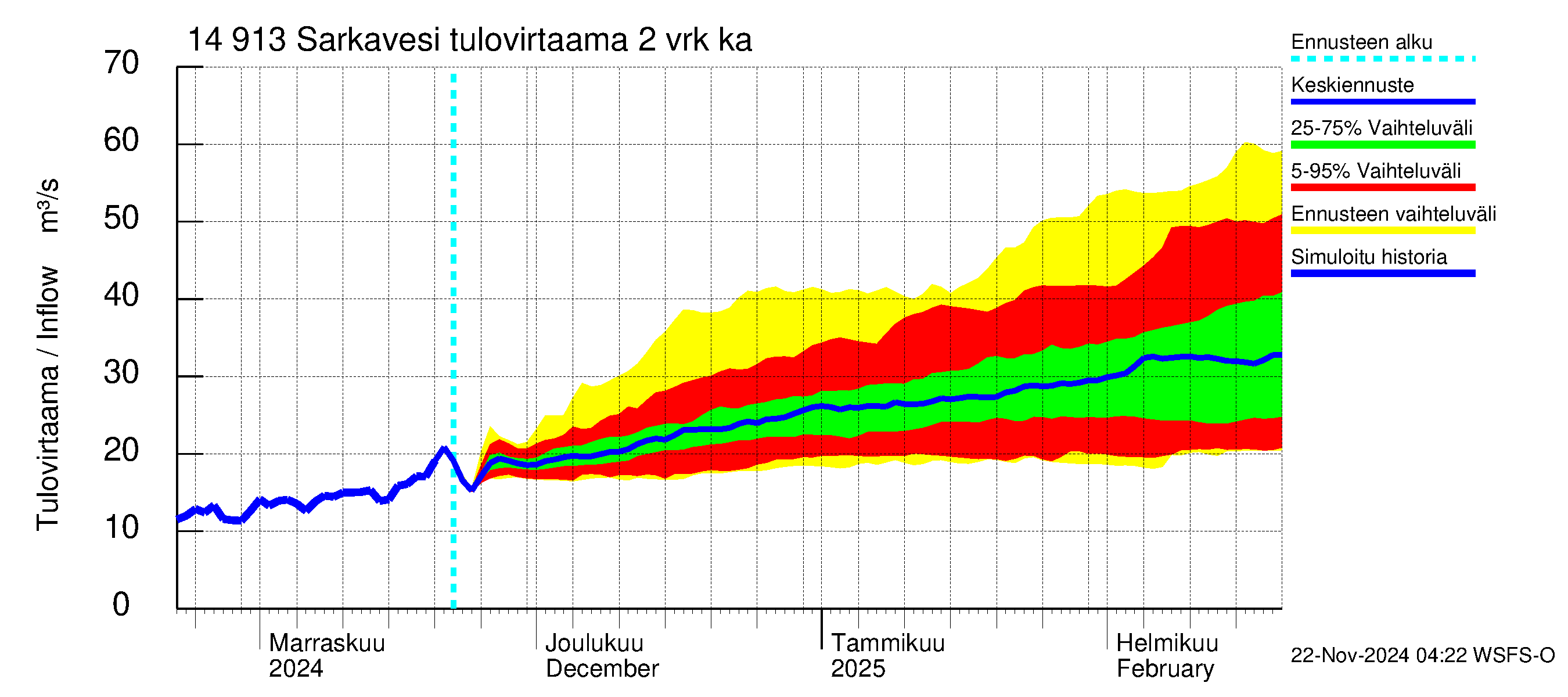 Kymijoen vesistöalue - Juolasvesi-Sarkavesi: Tulovirtaama (usean vuorokauden liukuva keskiarvo) - jakaumaennuste