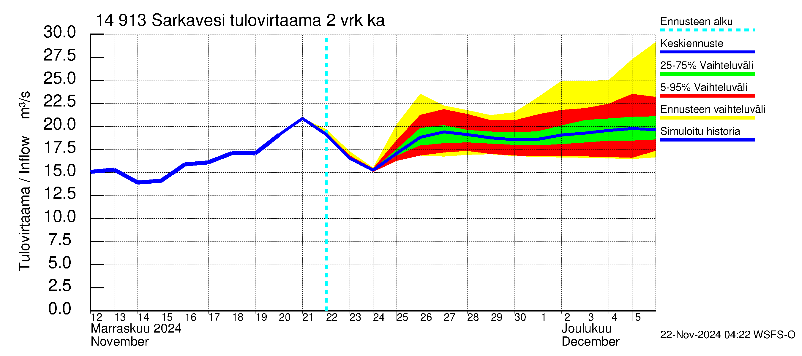 Kymijoen vesistöalue - Juolasvesi-Sarkavesi: Tulovirtaama (usean vuorokauden liukuva keskiarvo) - jakaumaennuste