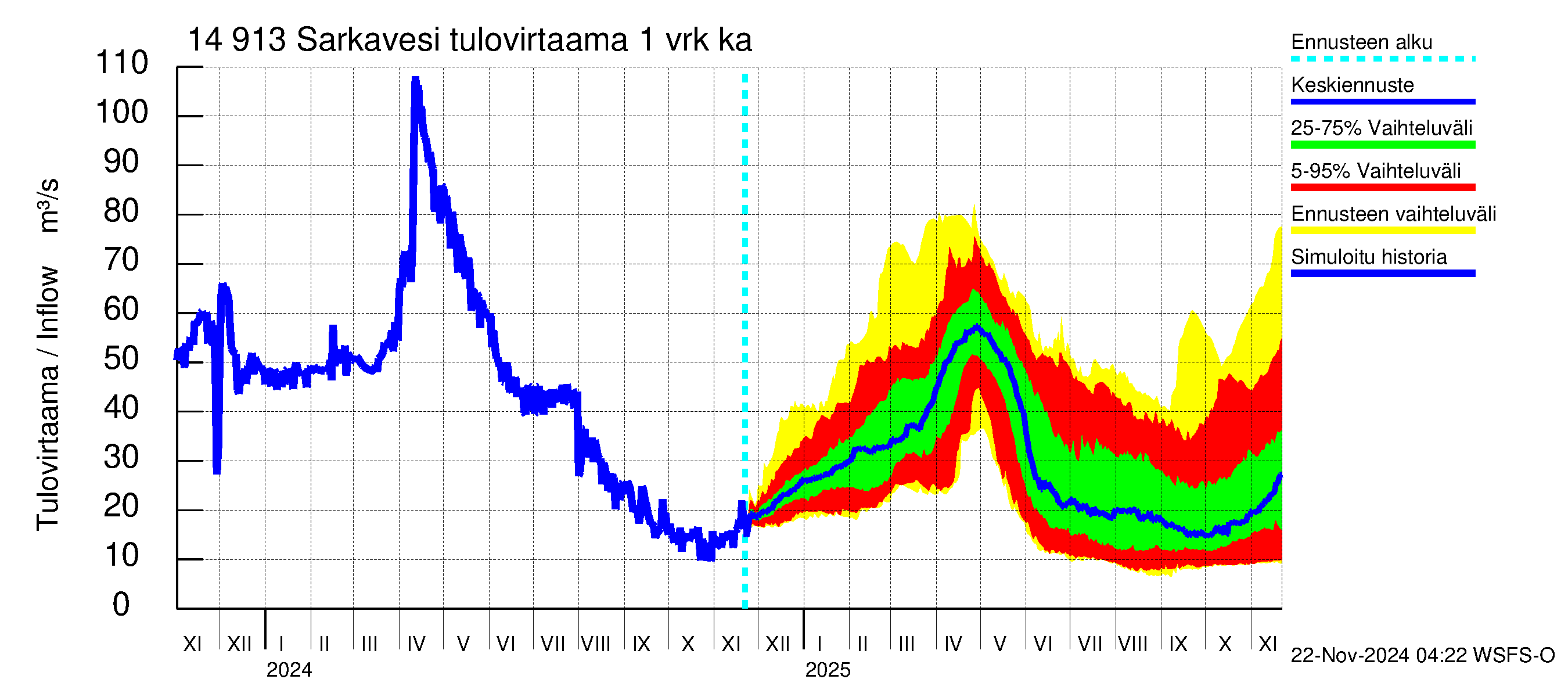 Kymijoen vesistöalue - Juolasvesi-Sarkavesi: Tulovirtaama - jakaumaennuste