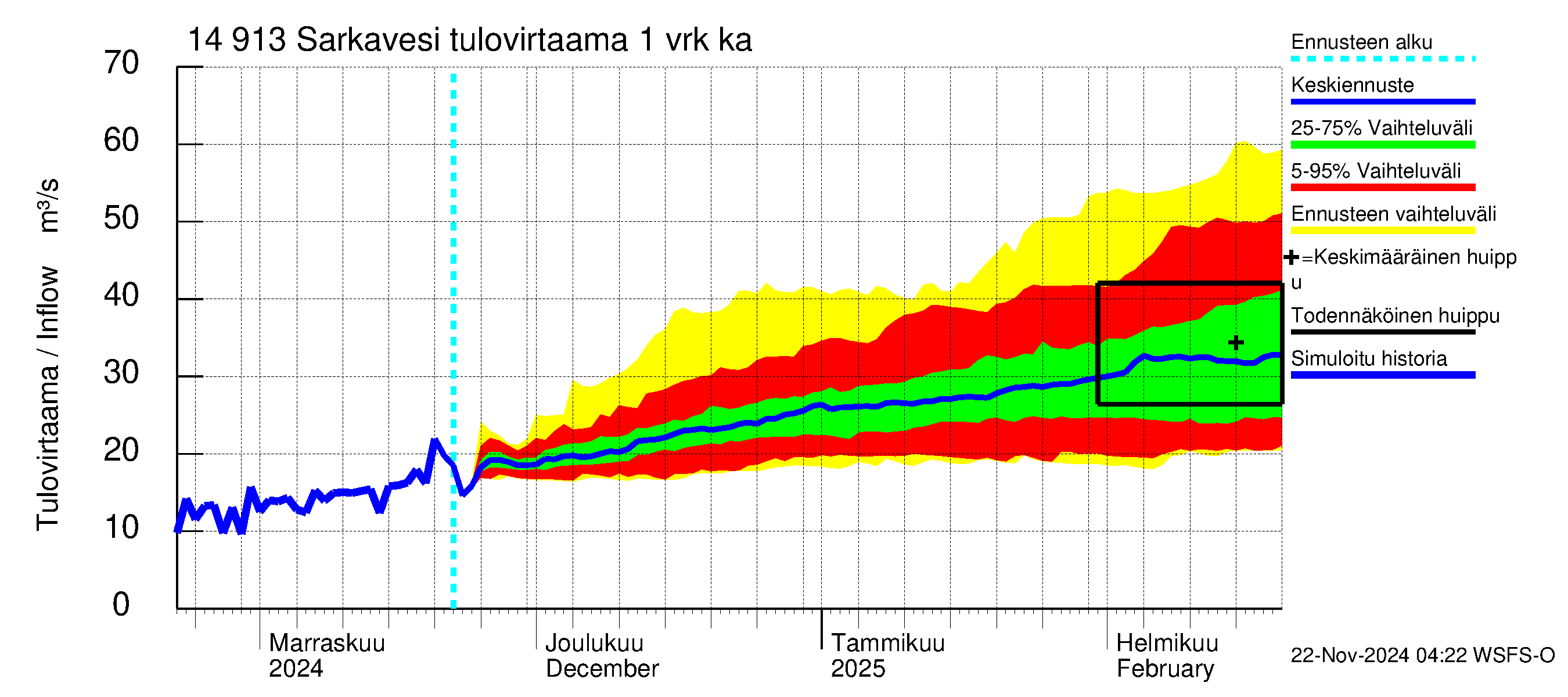 Kymijoen vesistöalue - Juolasvesi-Sarkavesi: Tulovirtaama - jakaumaennuste