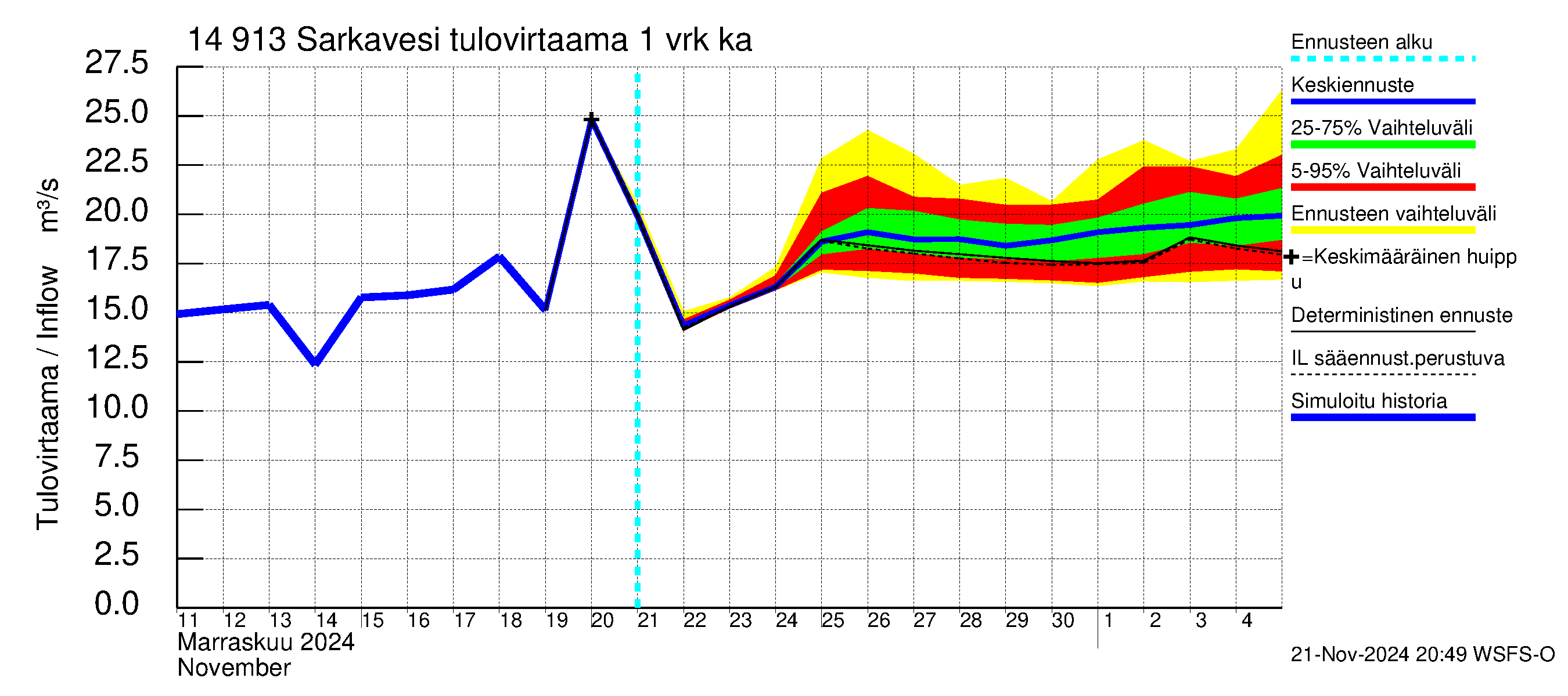 Kymijoen vesistöalue - Juolasvesi-Sarkavesi: Tulovirtaama - jakaumaennuste