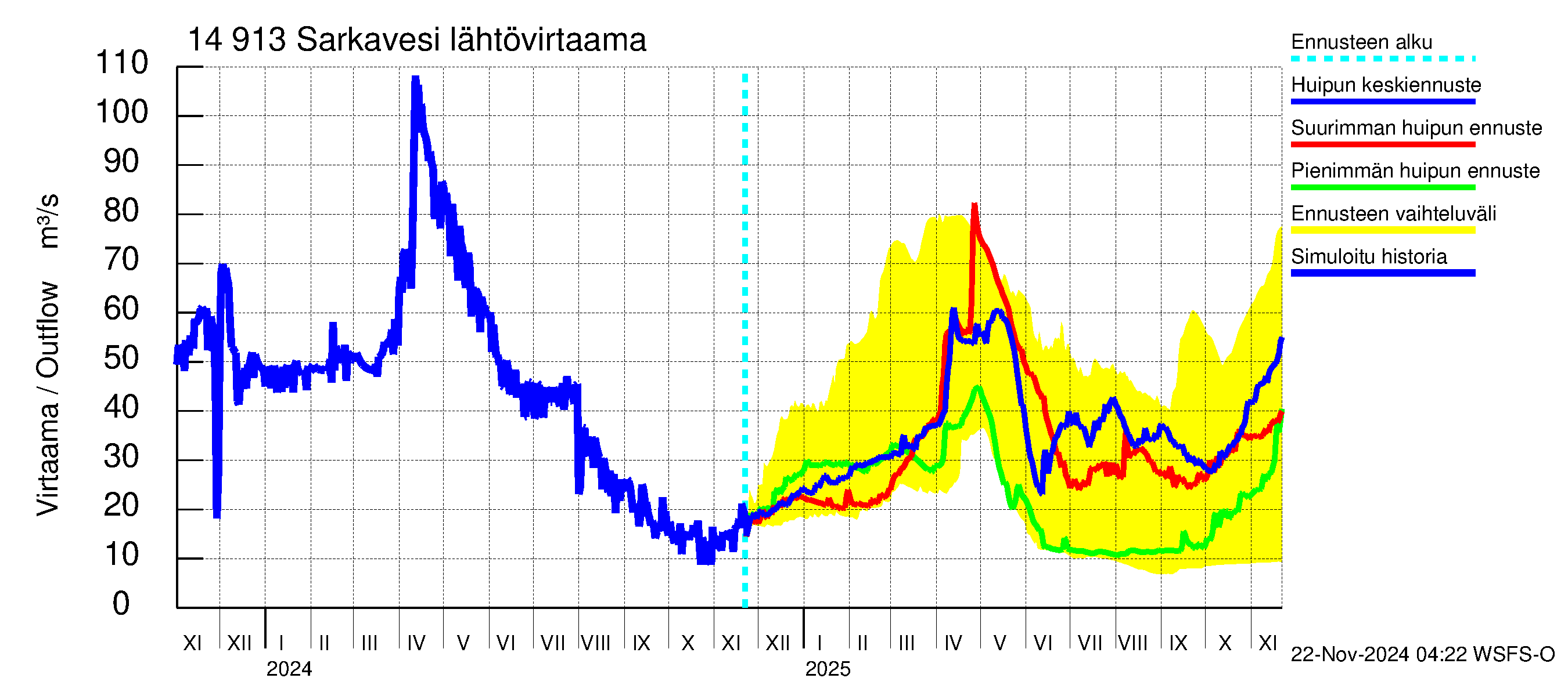 Kymijoen vesistöalue - Juolasvesi-Sarkavesi: Lähtövirtaama / juoksutus - huippujen keski- ja ääriennusteet