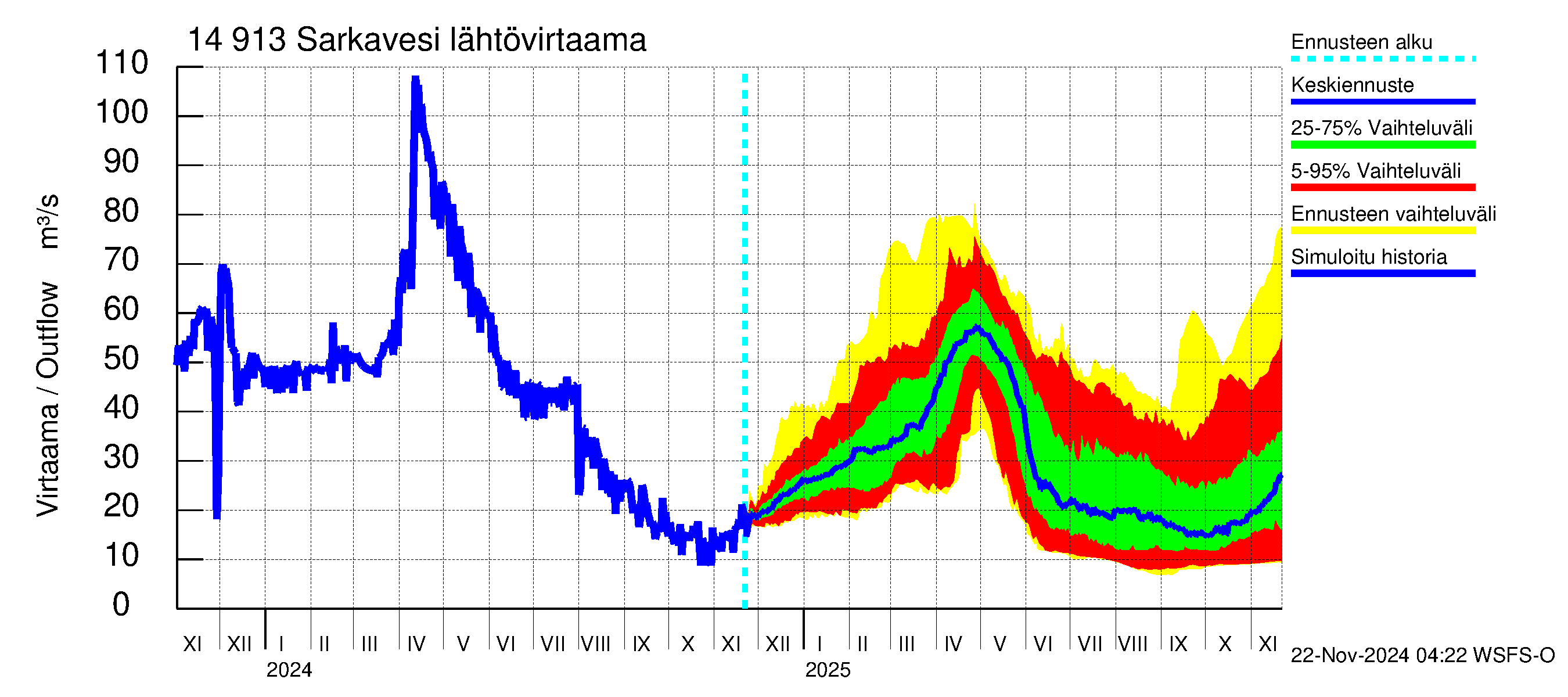 Kymijoen vesistöalue - Juolasvesi-Sarkavesi: Lähtövirtaama / juoksutus - jakaumaennuste