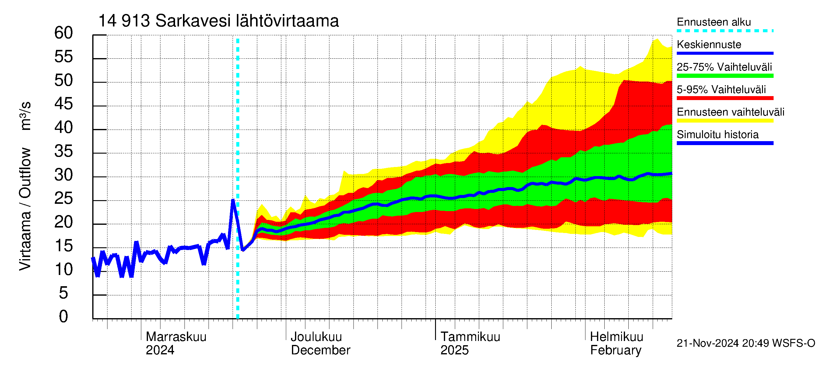 Kymijoen vesistöalue - Juolasvesi-Sarkavesi: Lähtövirtaama / juoksutus - jakaumaennuste