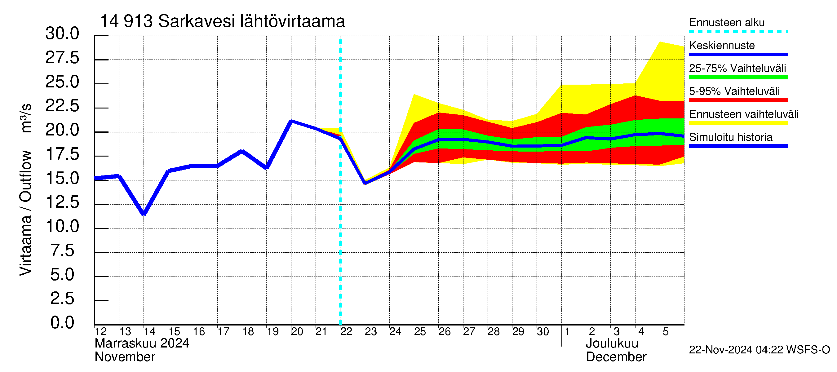 Kymijoen vesistöalue - Juolasvesi-Sarkavesi: Lähtövirtaama / juoksutus - jakaumaennuste