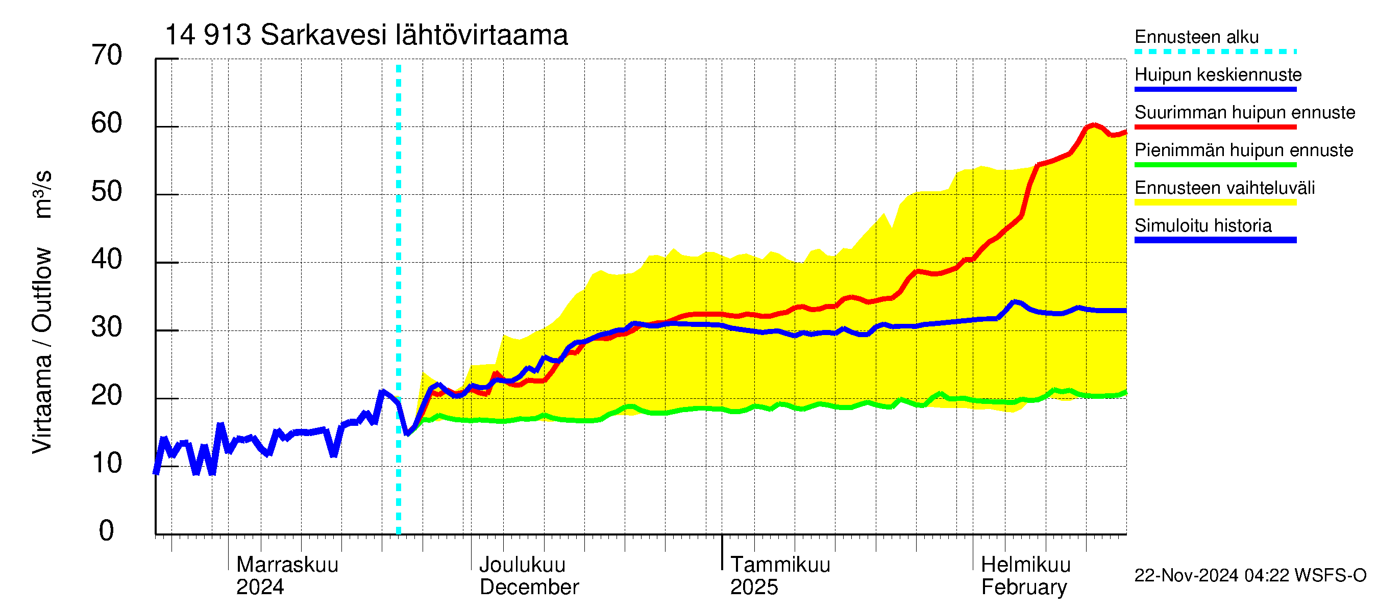 Kymijoen vesistöalue - Juolasvesi-Sarkavesi: Lähtövirtaama / juoksutus - huippujen keski- ja ääriennusteet