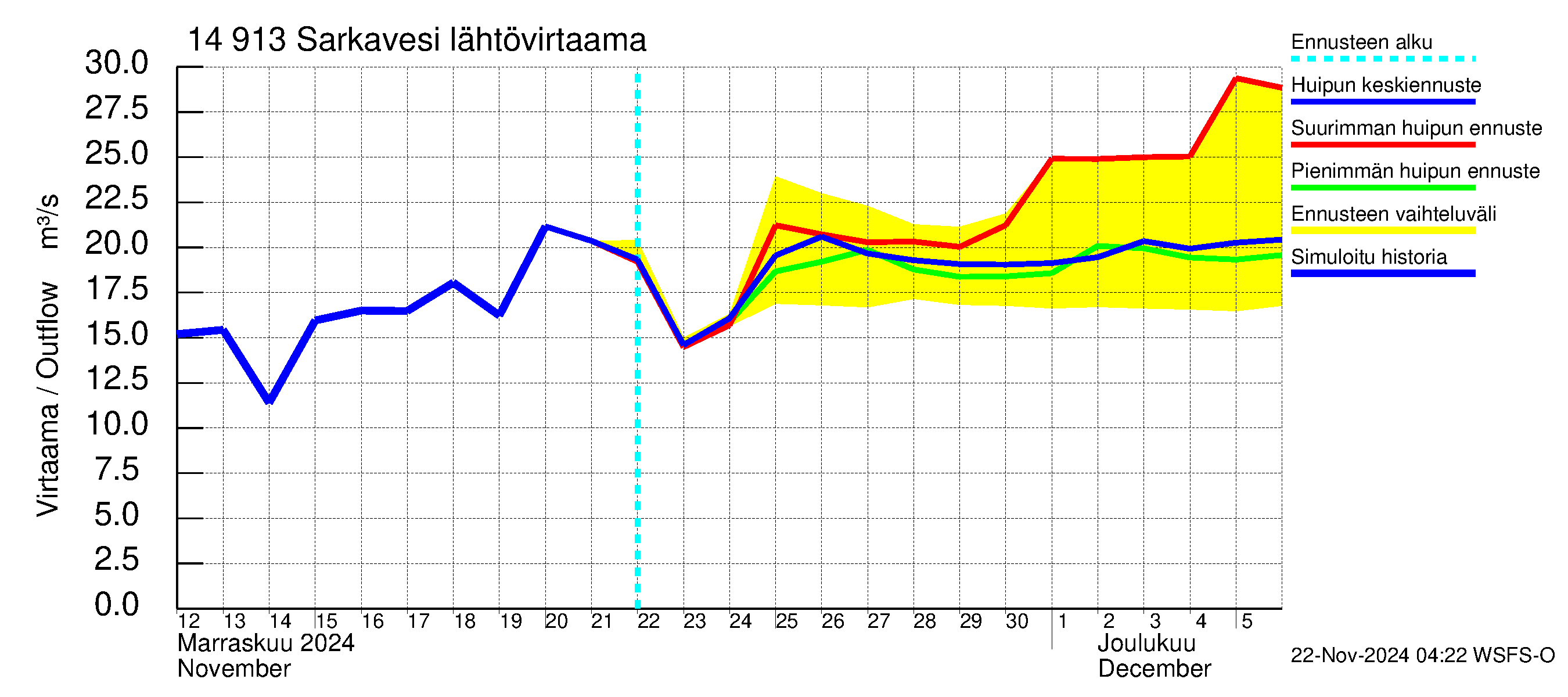 Kymijoen vesistöalue - Juolasvesi-Sarkavesi: Lähtövirtaama / juoksutus - huippujen keski- ja ääriennusteet