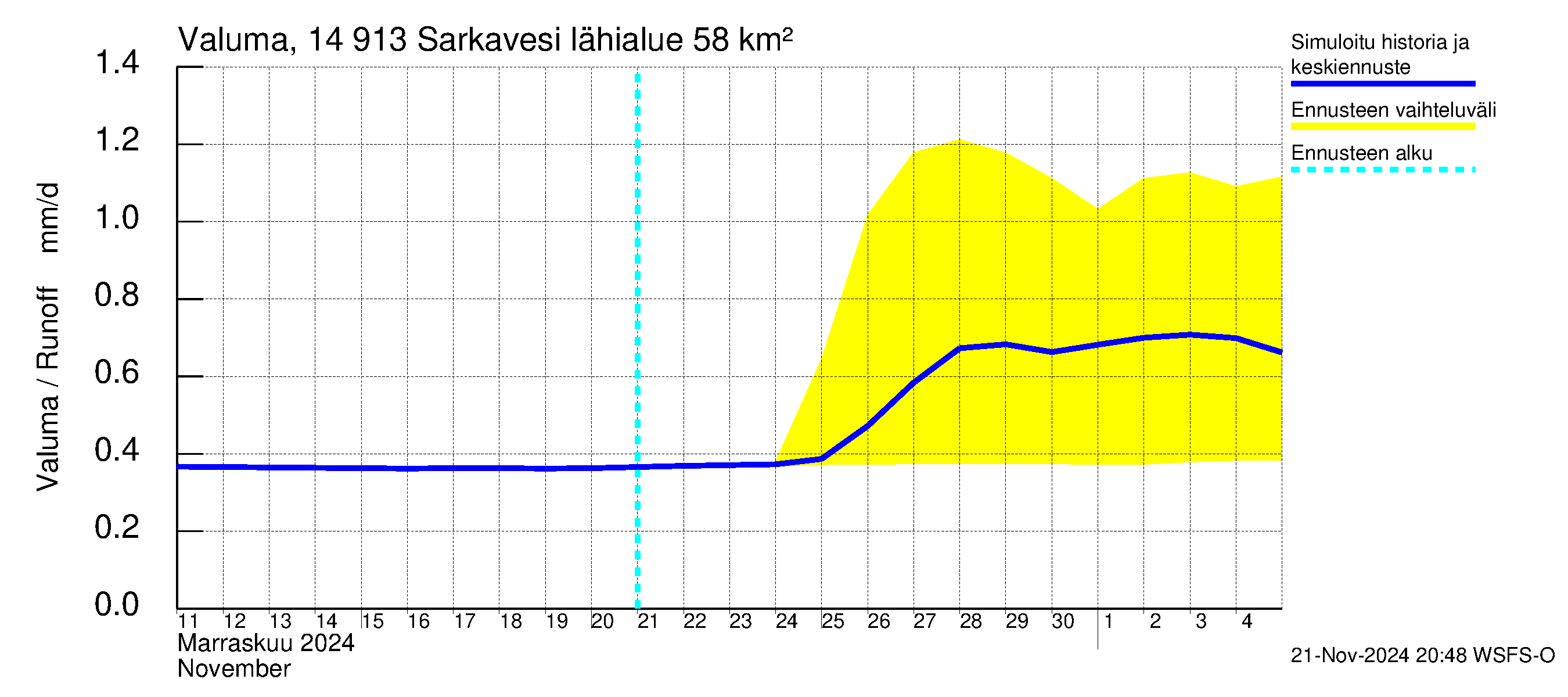 Kymijoen vesistöalue - Juolasvesi-Sarkavesi: Valuma