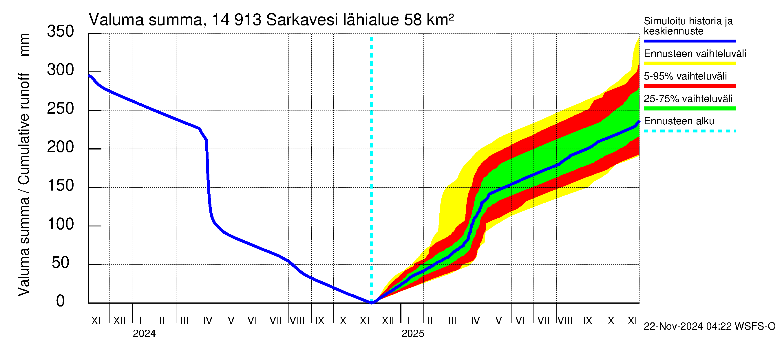 Kymijoen vesistöalue - Juolasvesi-Sarkavesi: Valuma - summa