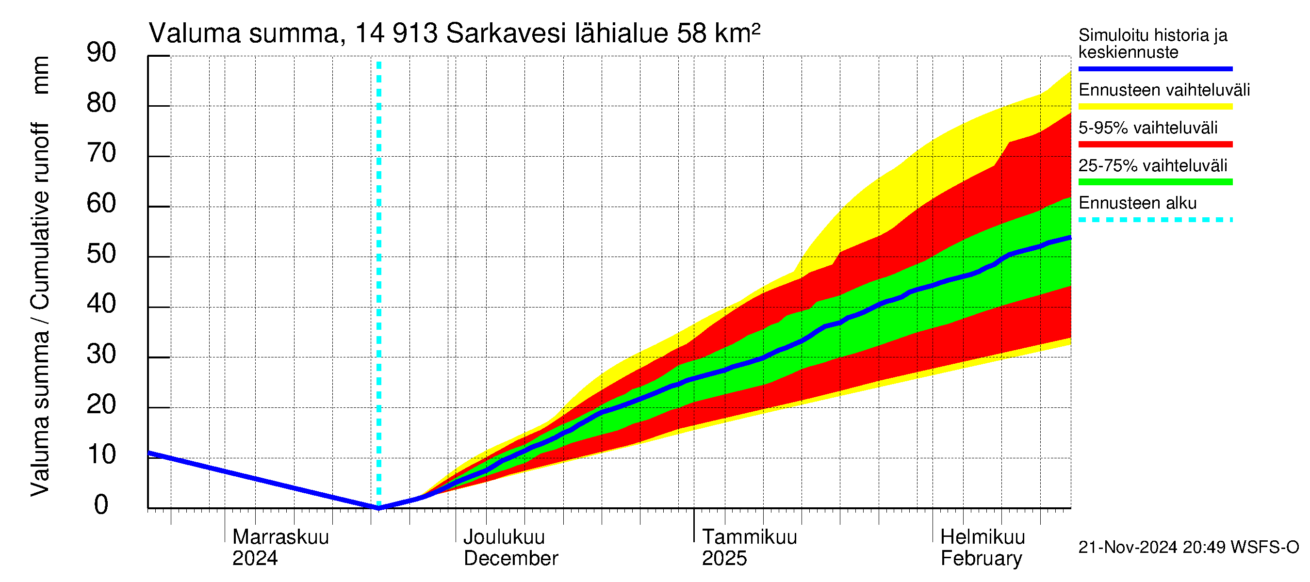 Kymijoen vesistöalue - Juolasvesi-Sarkavesi: Valuma - summa