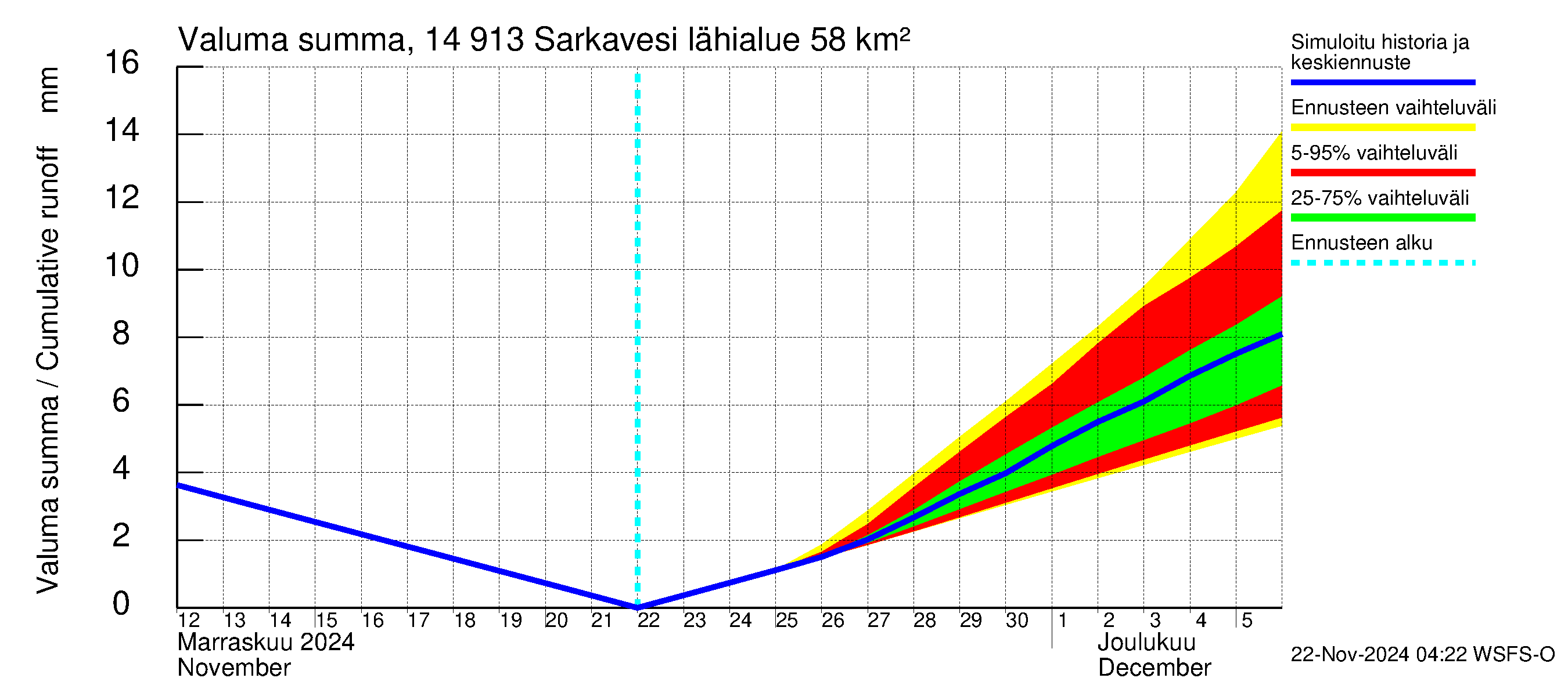 Kymijoen vesistöalue - Juolasvesi-Sarkavesi: Valuma - summa