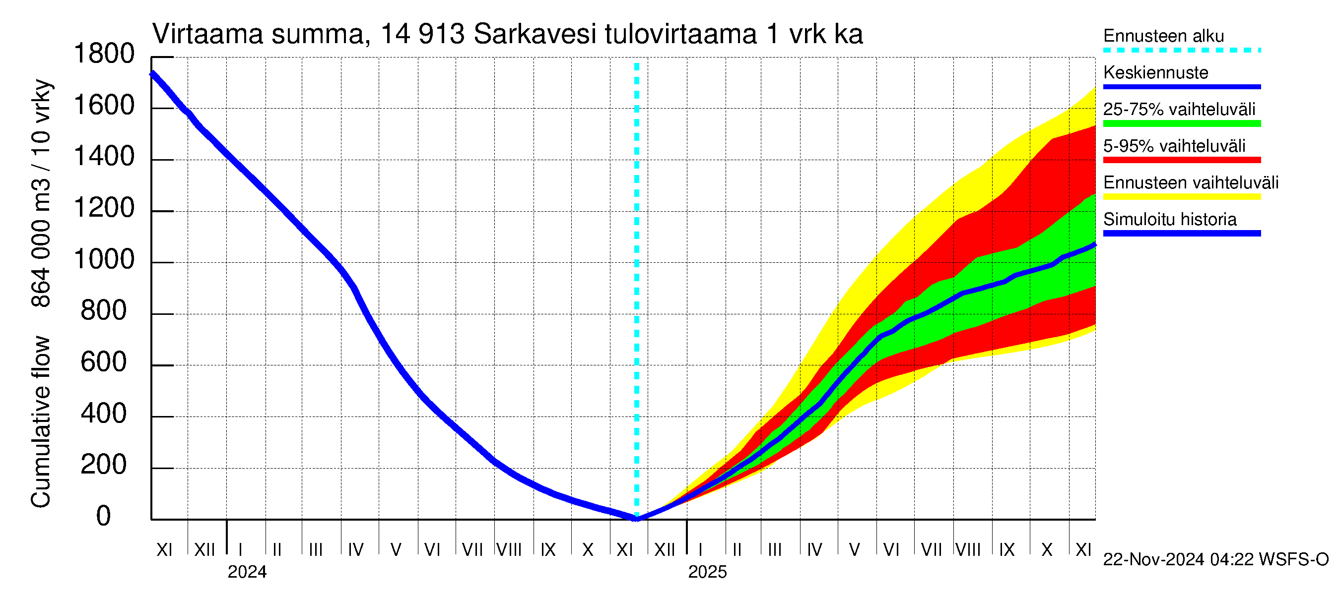 Kymijoen vesistöalue - Juolasvesi-Sarkavesi: Tulovirtaama - summa