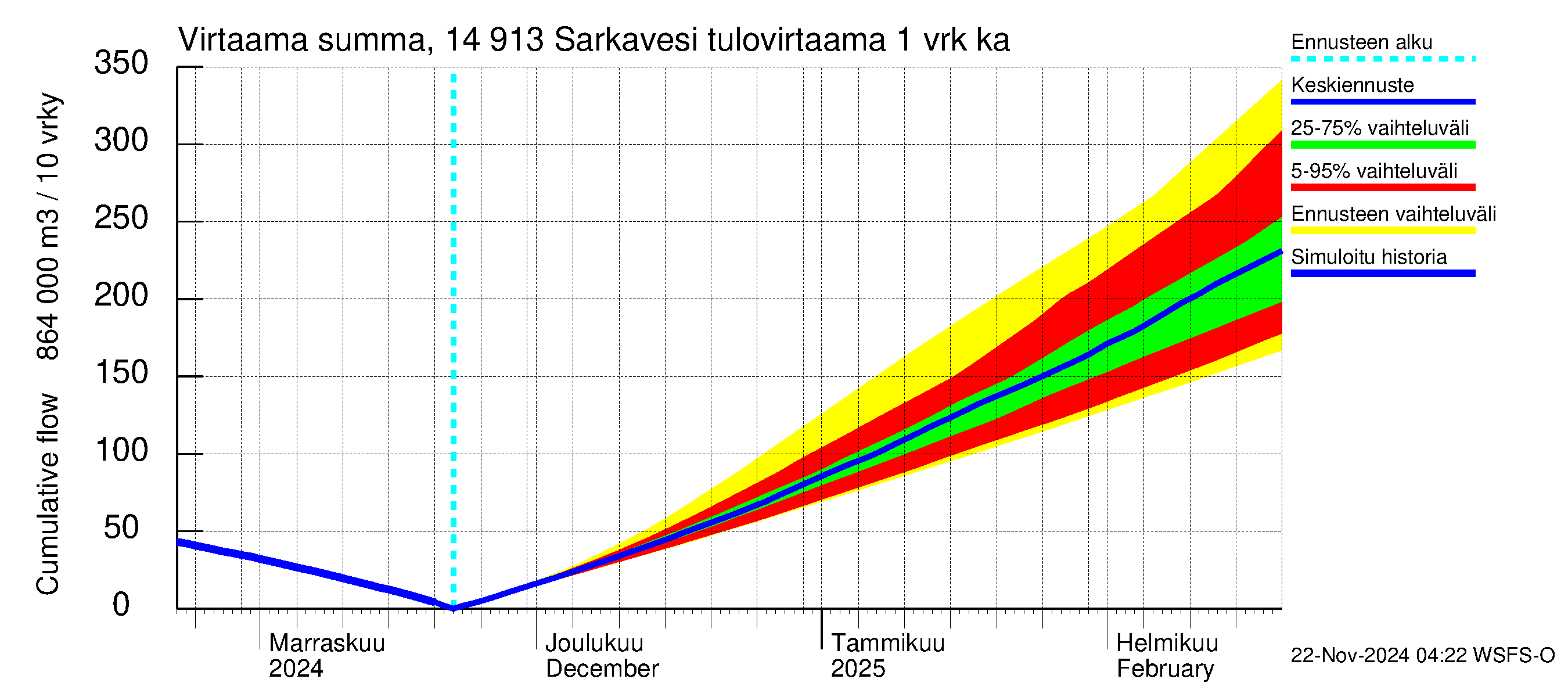 Kymijoen vesistöalue - Juolasvesi-Sarkavesi: Tulovirtaama - summa