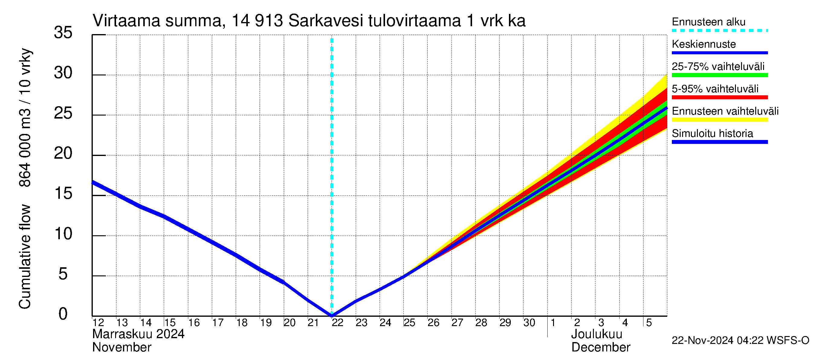 Kymijoen vesistöalue - Juolasvesi-Sarkavesi: Tulovirtaama - summa