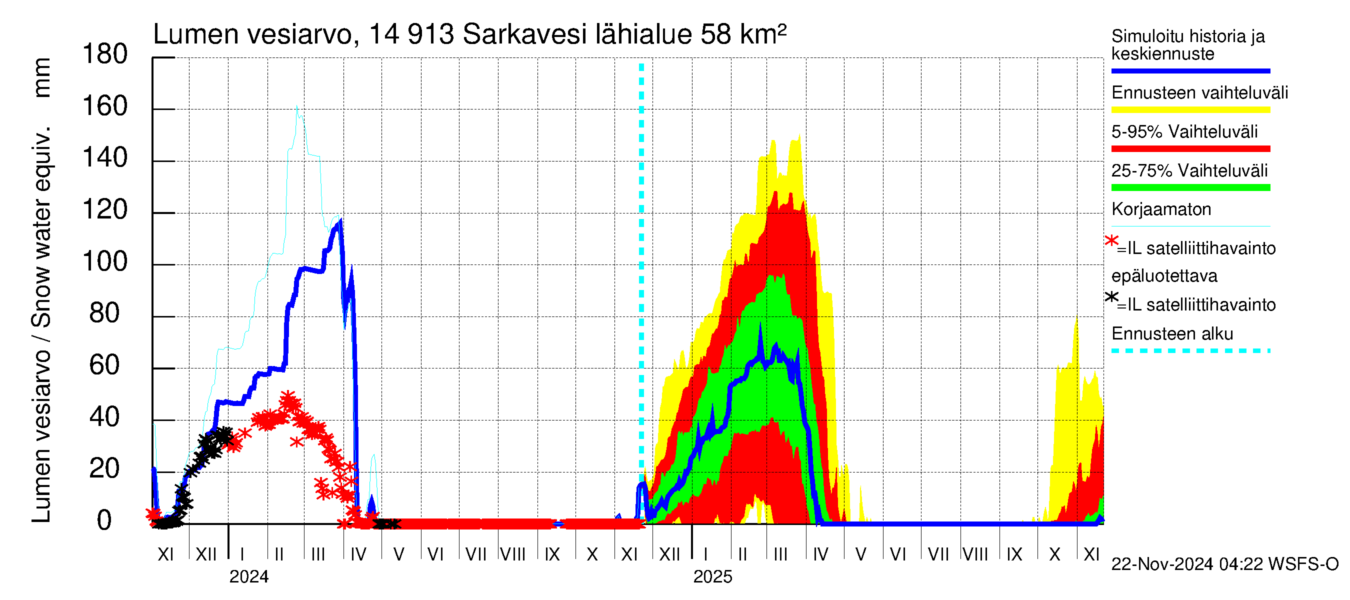 Kymijoen vesistöalue - Juolasvesi-Sarkavesi: Lumen vesiarvo