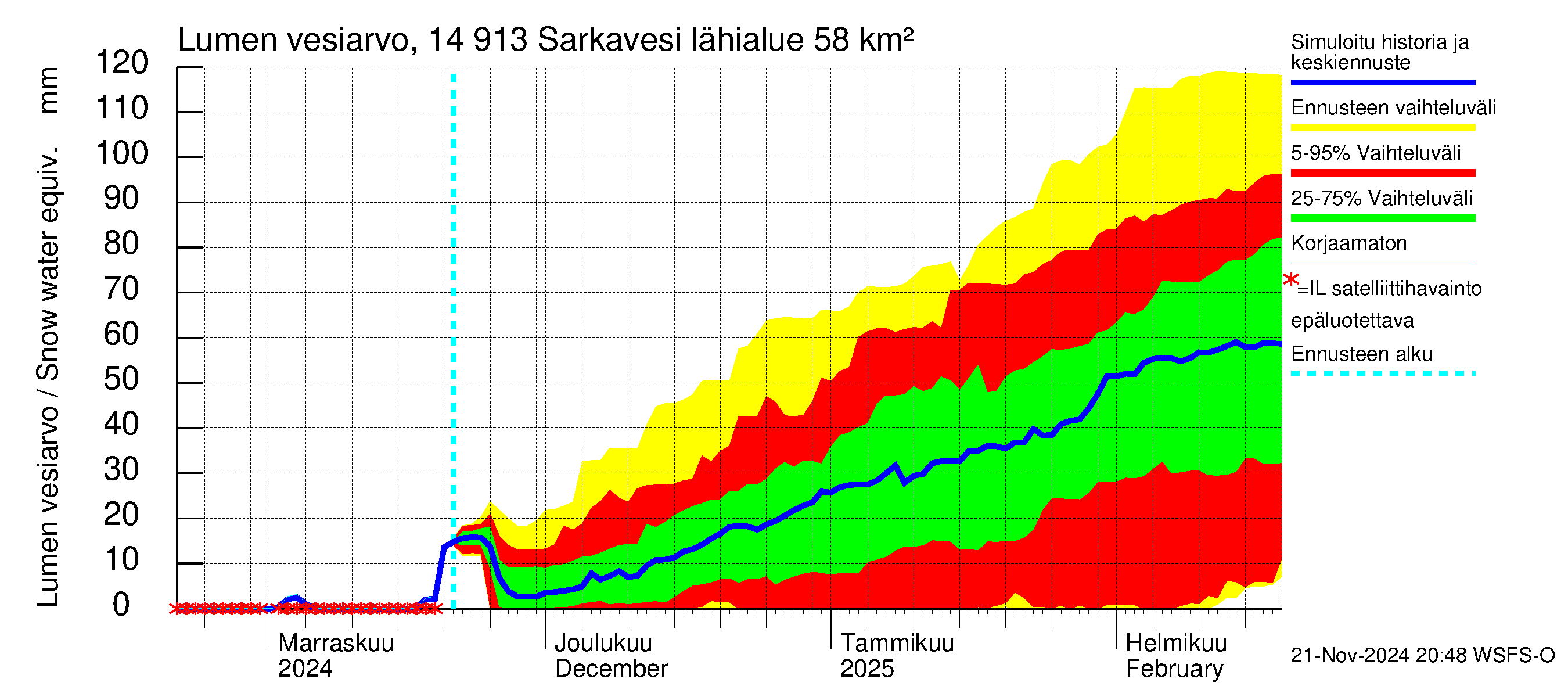 Kymijoen vesistöalue - Juolasvesi-Sarkavesi: Lumen vesiarvo