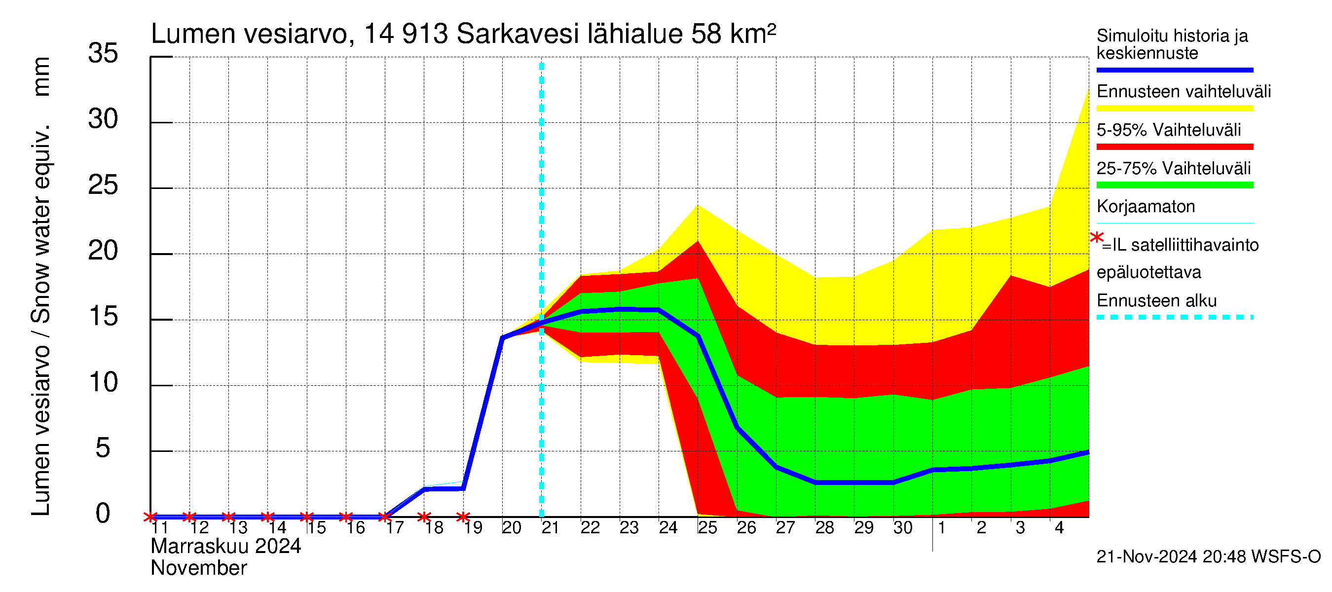 Kymijoen vesistöalue - Juolasvesi-Sarkavesi: Lumen vesiarvo