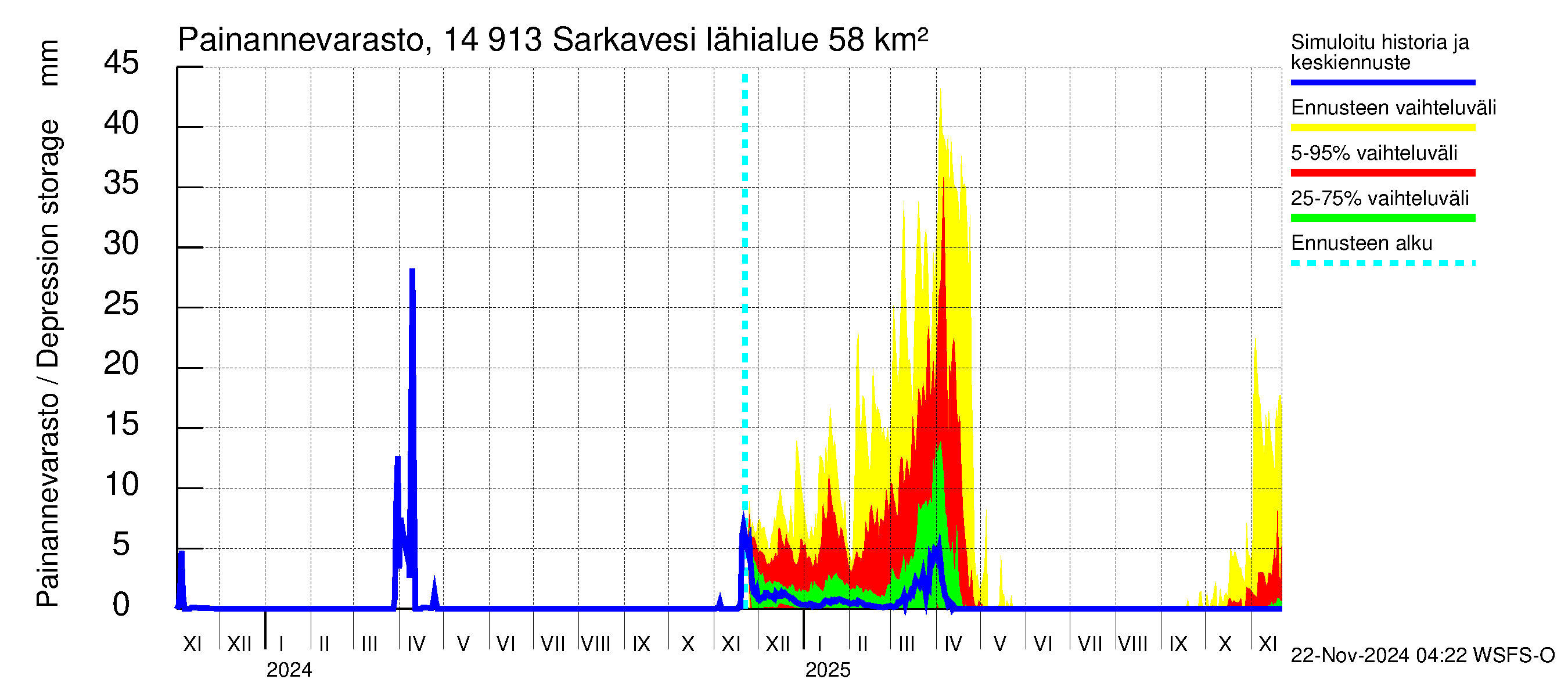 Kymijoen vesistöalue - Juolasvesi-Sarkavesi: Painannevarasto