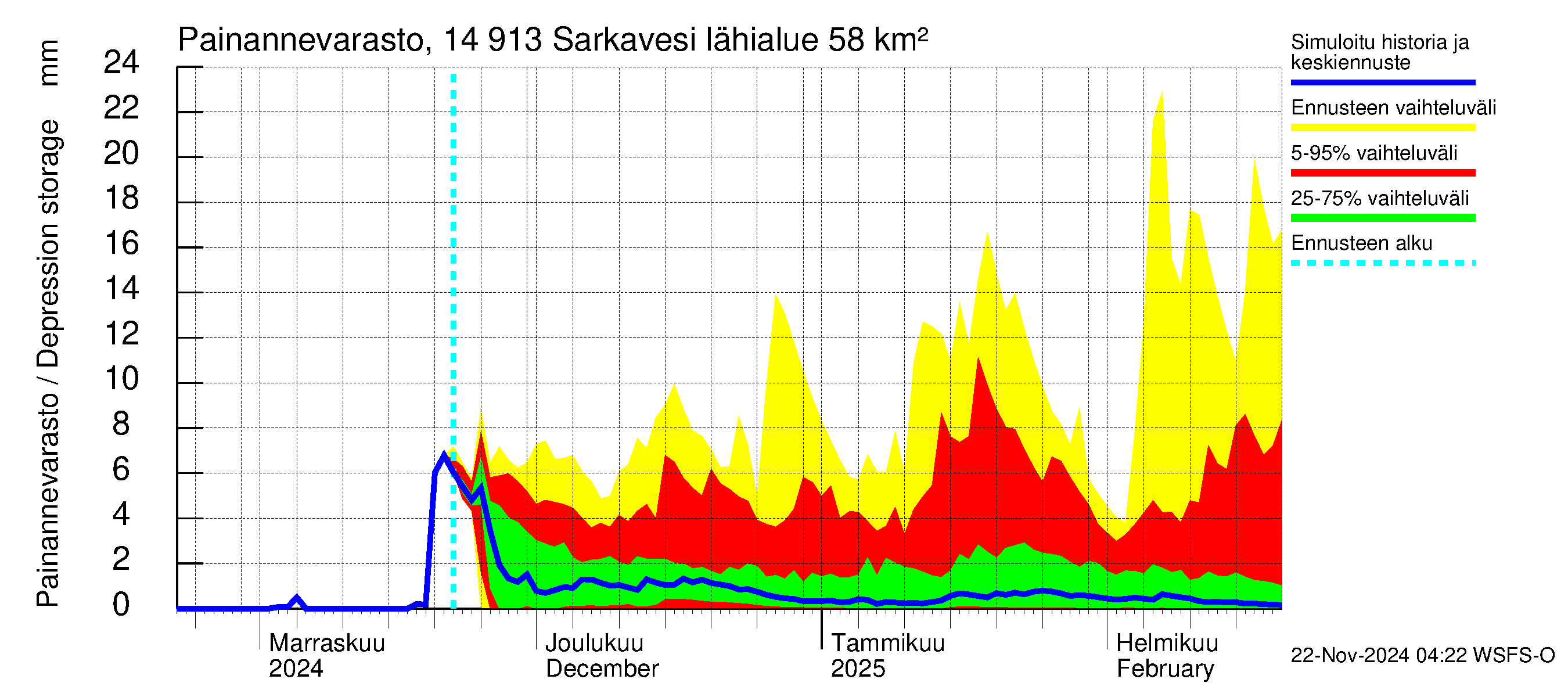 Kymijoen vesistöalue - Juolasvesi-Sarkavesi: Painannevarasto