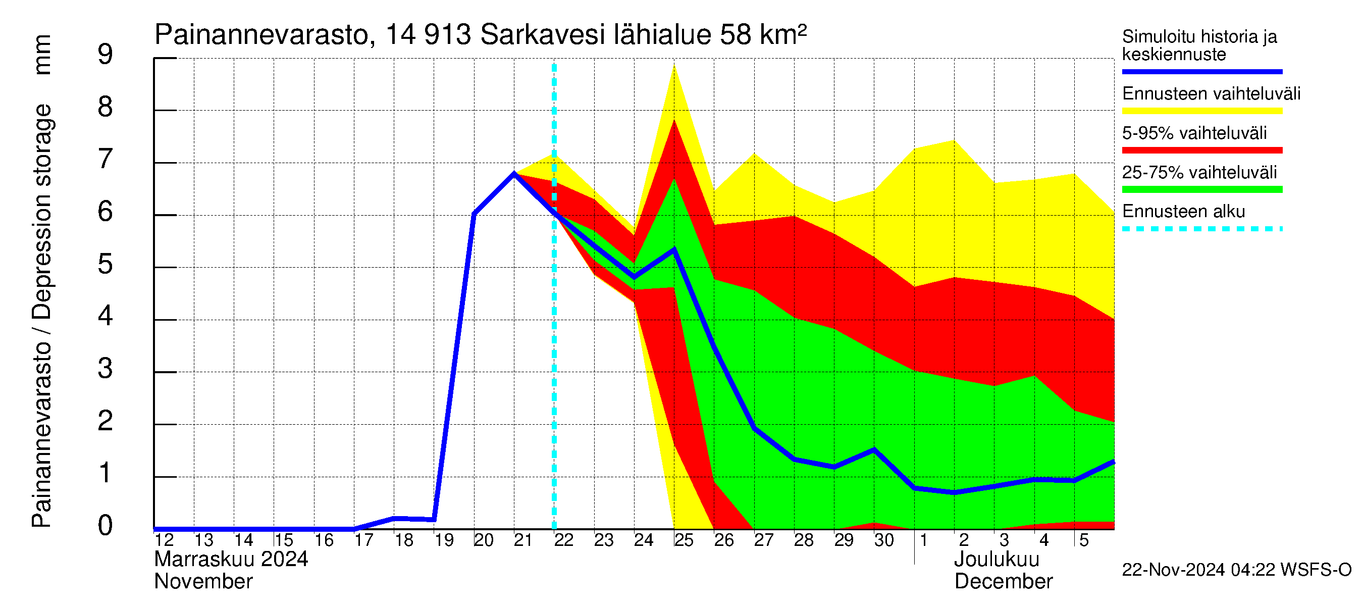 Kymijoen vesistöalue - Juolasvesi-Sarkavesi: Painannevarasto