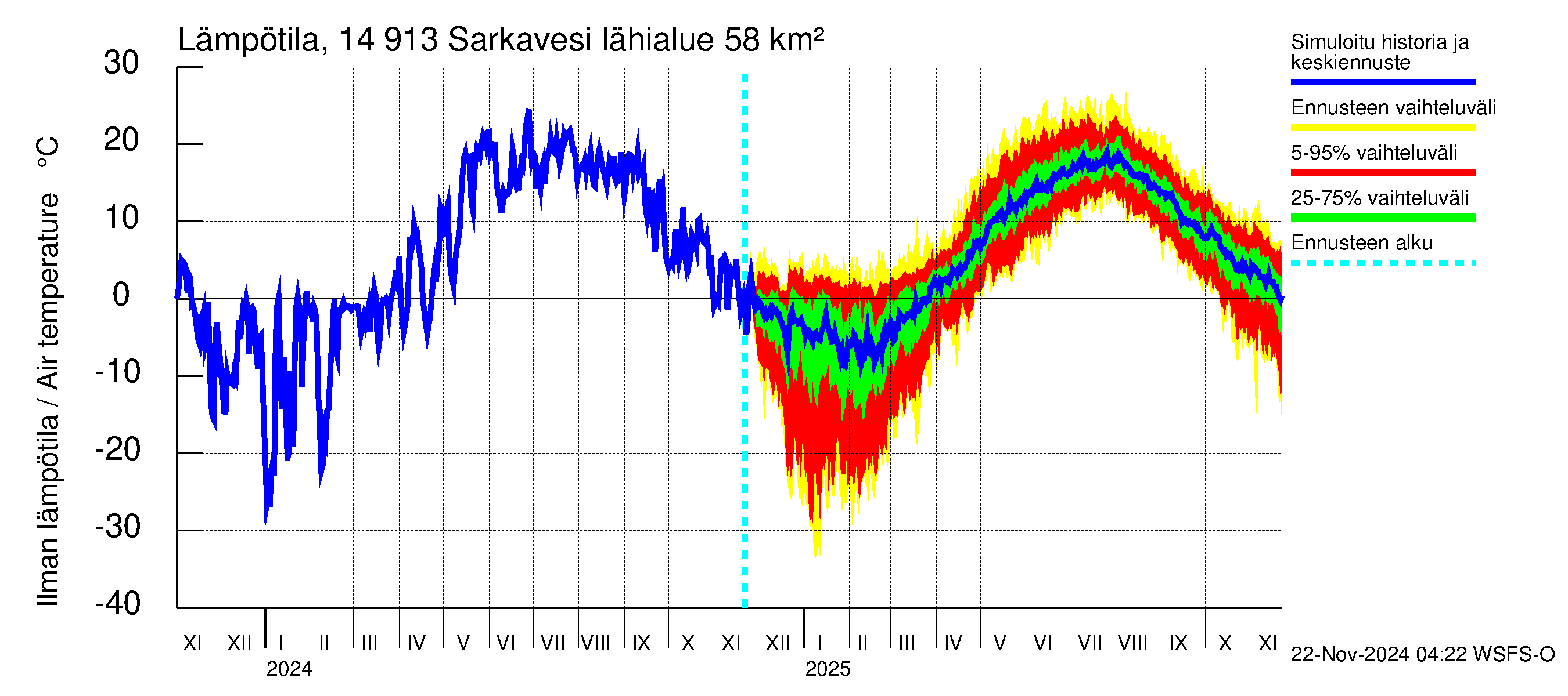 Kymijoen vesistöalue - Juolasvesi-Sarkavesi: Ilman lämpötila