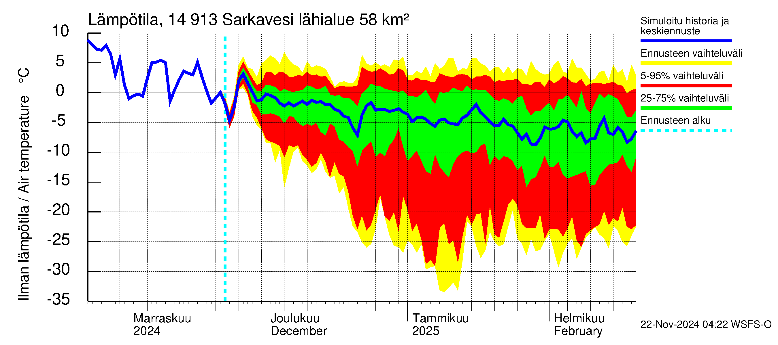 Kymijoen vesistöalue - Juolasvesi-Sarkavesi: Ilman lämpötila