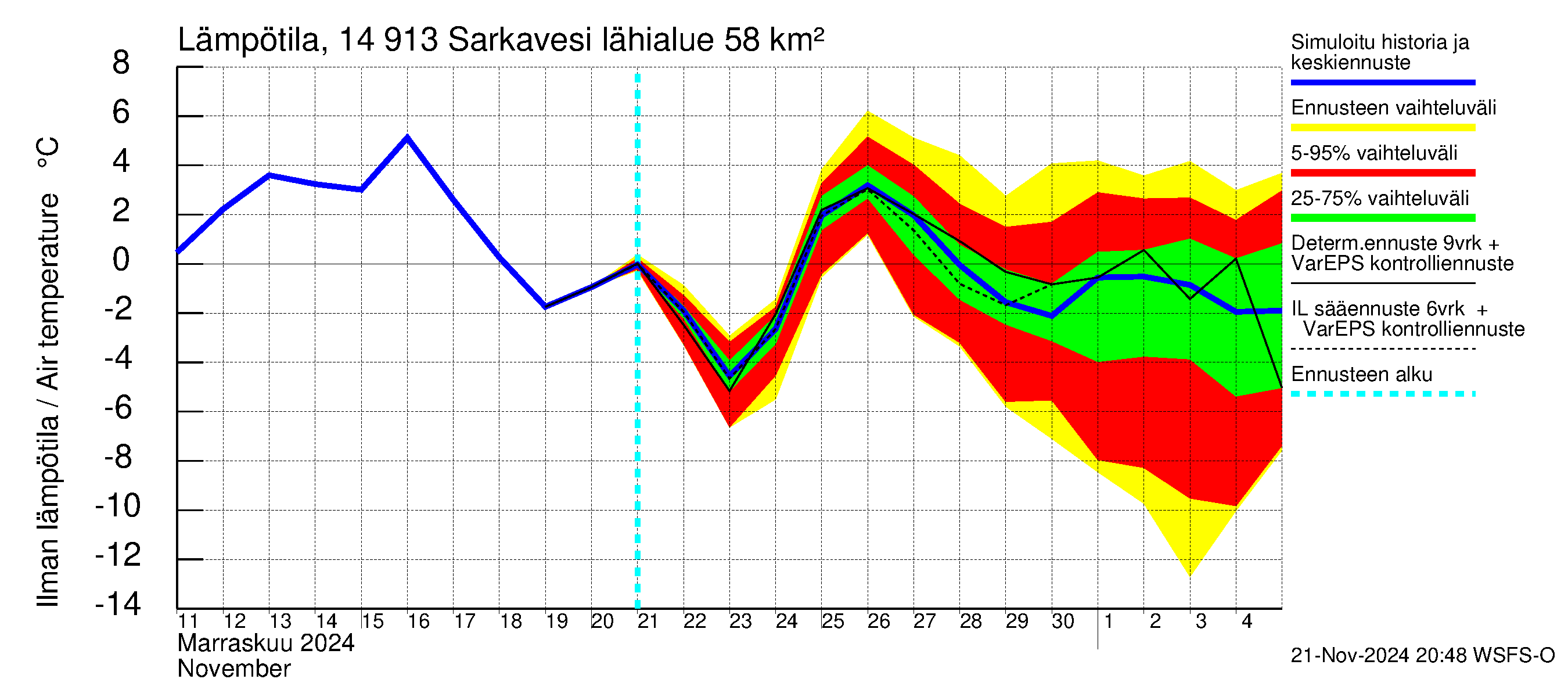 Kymijoen vesistöalue - Juolasvesi-Sarkavesi: Ilman lämpötila