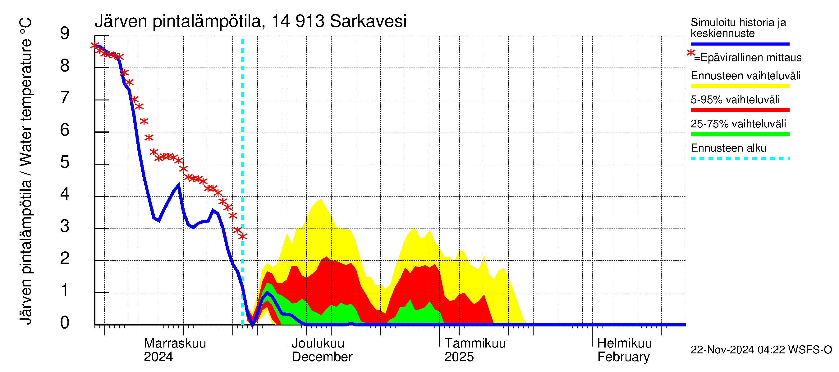 Kymijoen vesistöalue - Juolasvesi-Sarkavesi: Järven pintalämpötila